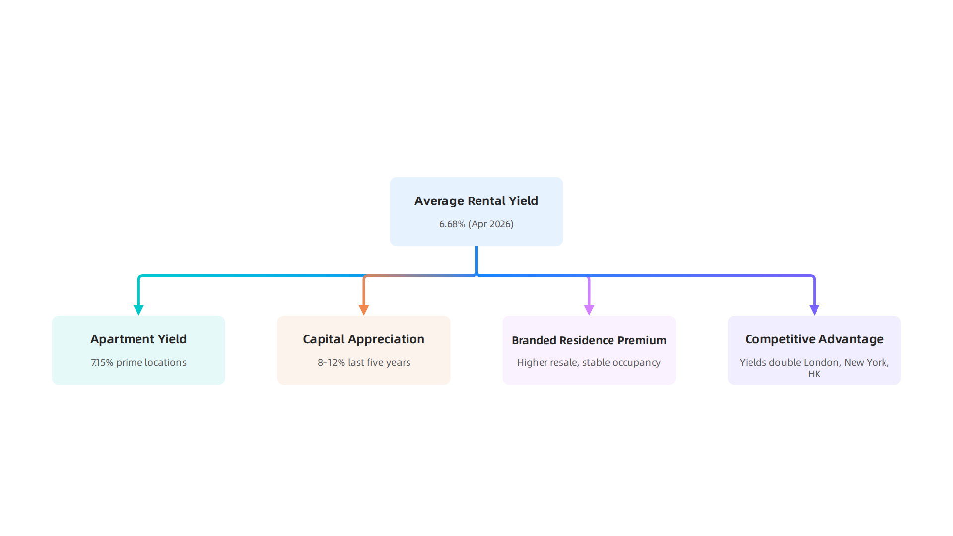 Key investment metrics and benefits for luxury properties in Dubai, including rental yields and capital appreciation.