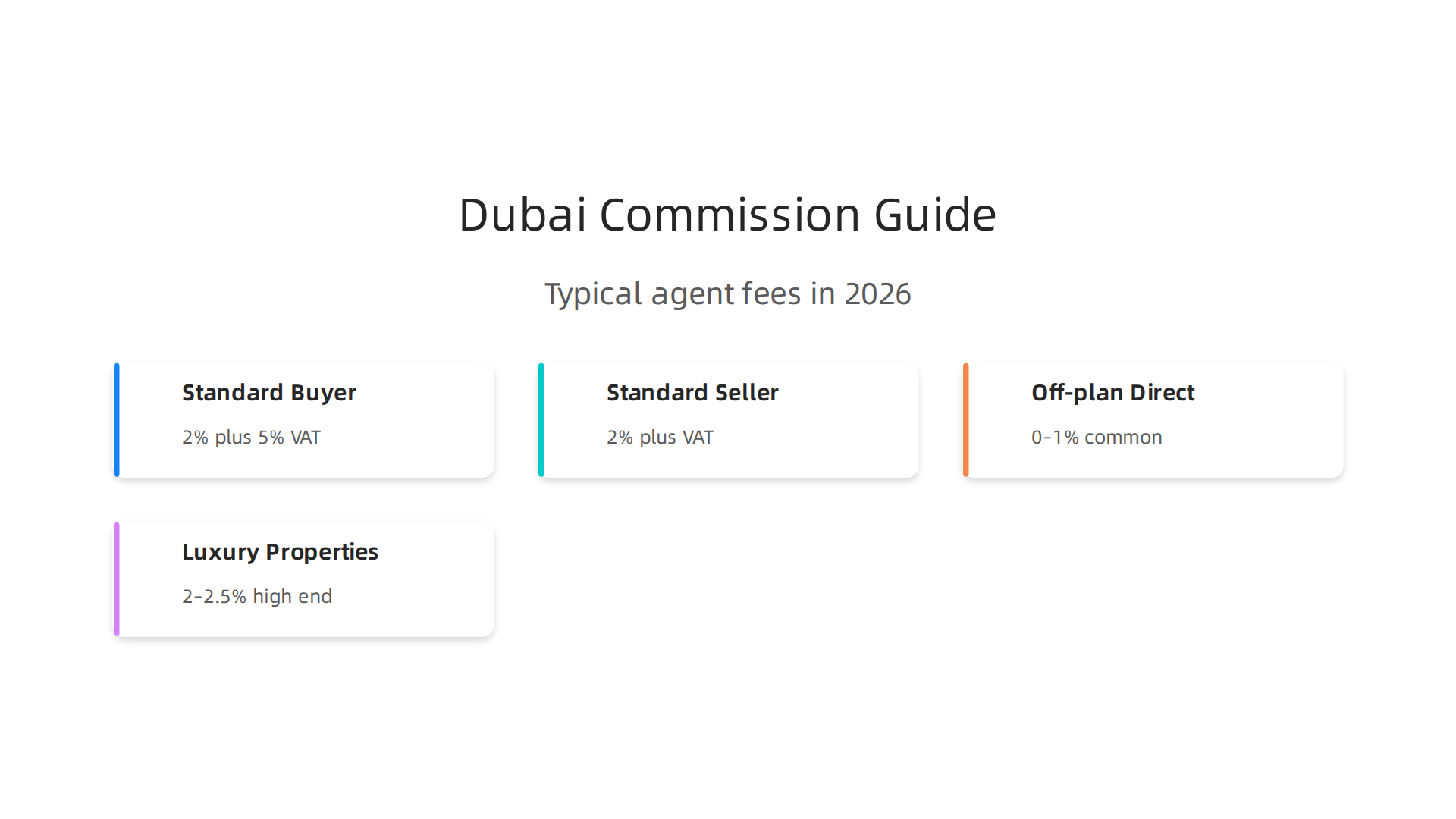 An infographic illustrating the typical real estate agent commission percentages for buyers and sellers in Dubai for 2026.
