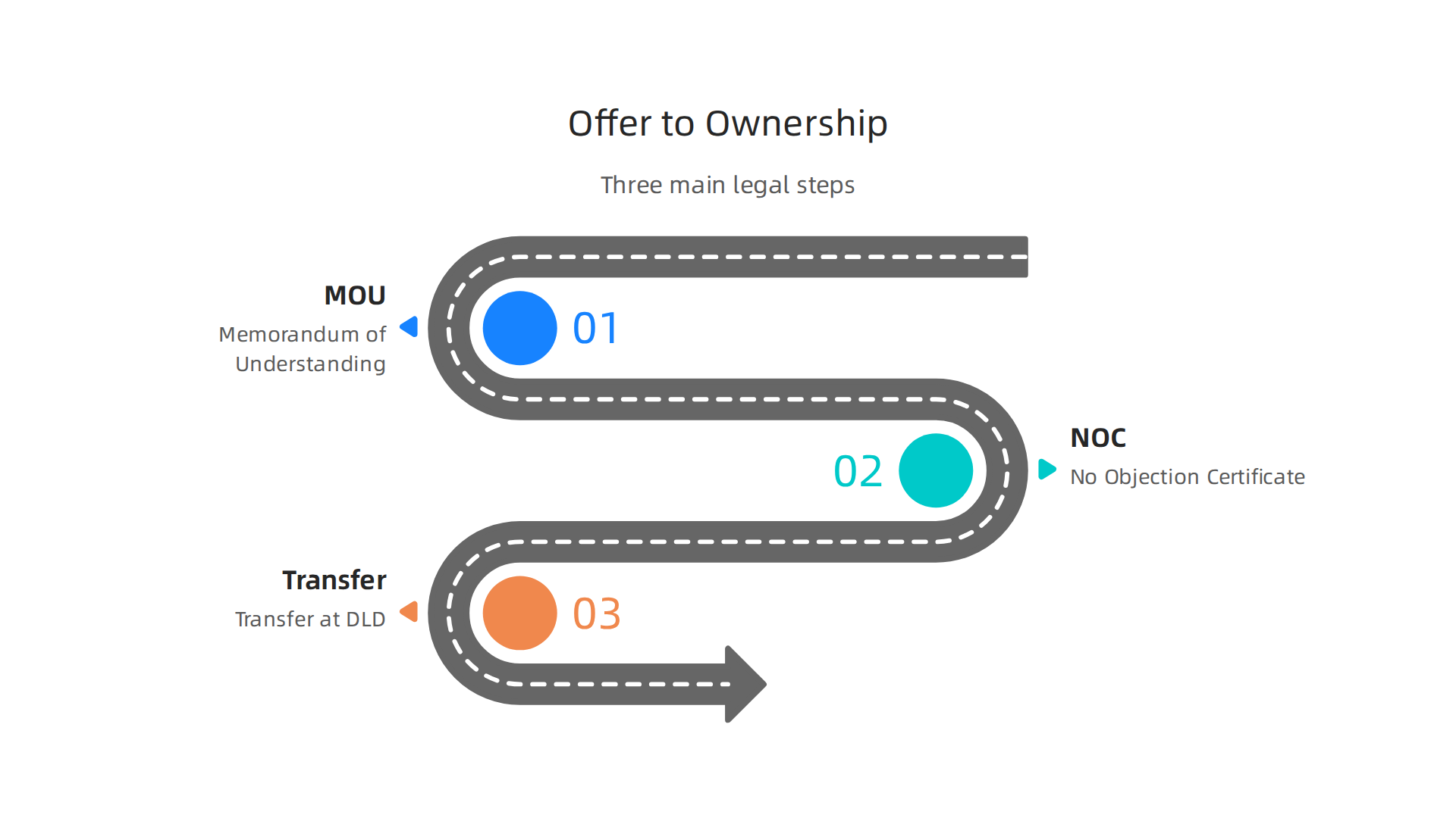 A flowchart illustrating the three key legal steps from making an offer to gaining full property ownership in Dubai.