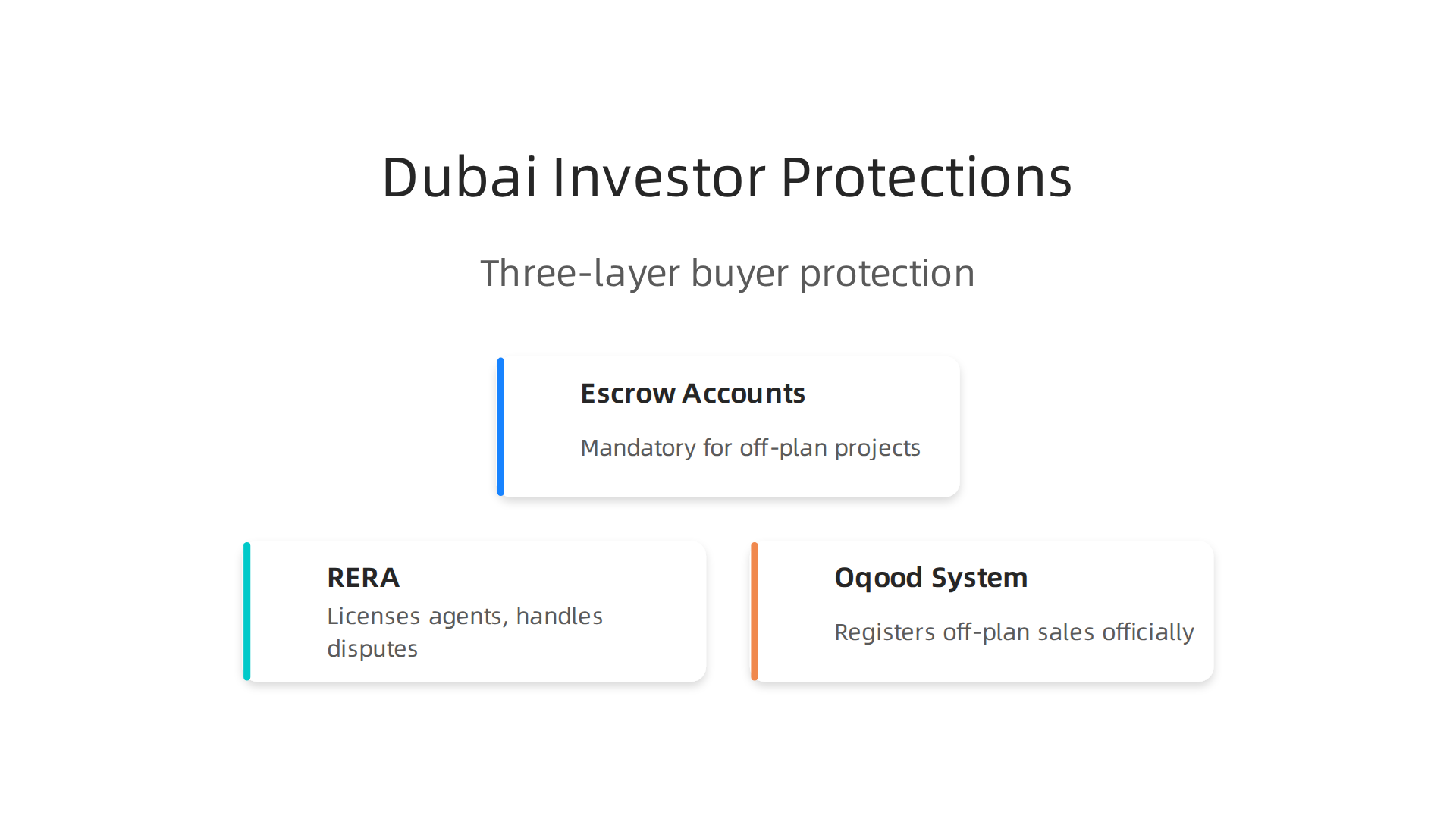 An infographic detailing the three key investor protections in Dubai's property law.