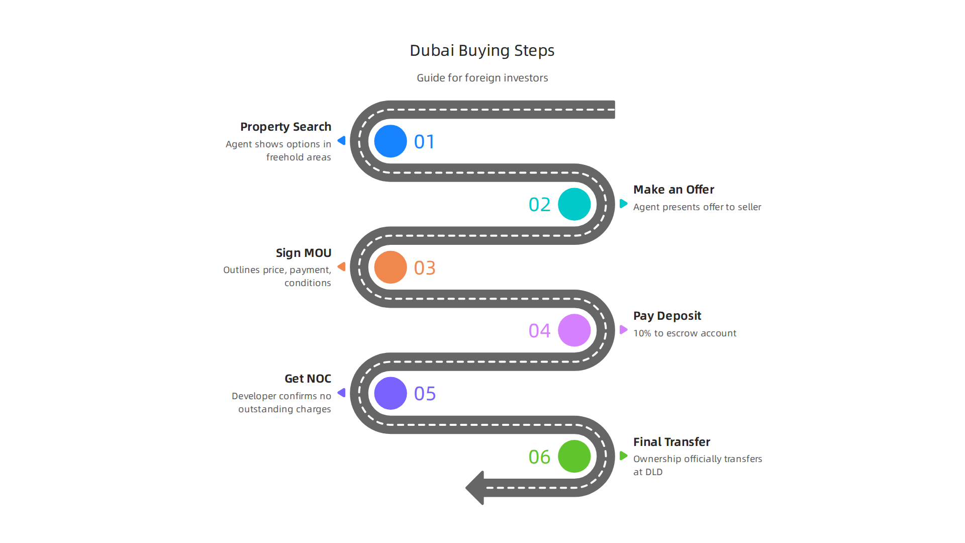 A clear, step-by-step guide for foreign investors buying property in Dubai.