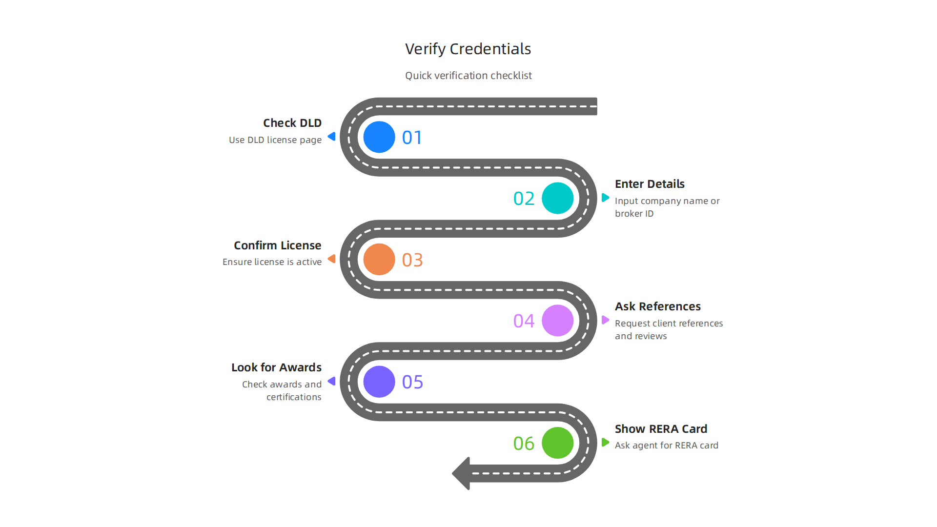 A practical checklist for buyers to verify the credentials and track record of real estate companies and agents in Dubai.