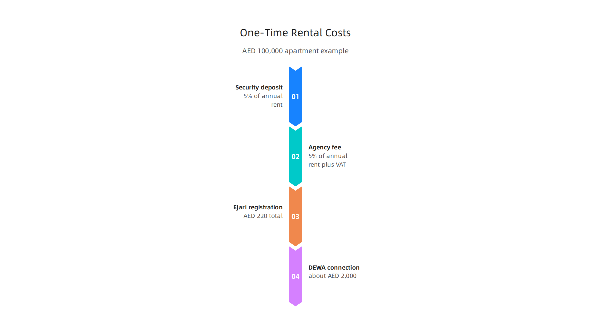 Understand the full upfront financial commitment when securing a rental property in Dubai.