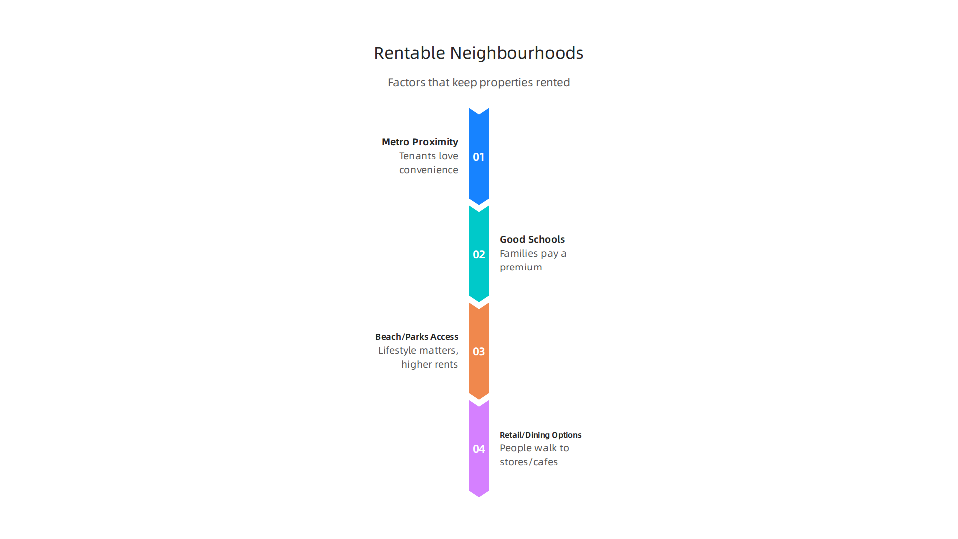 Key attributes that contribute to a property's rentability and tenant demand in Dubai.