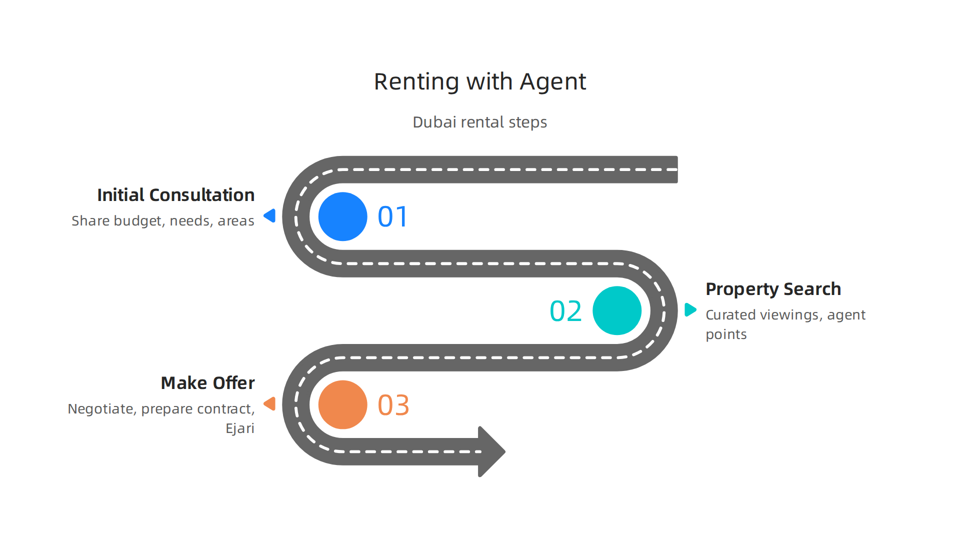 A step-by-step guide to renting property in Dubai efficiently and securely with a real estate agent.