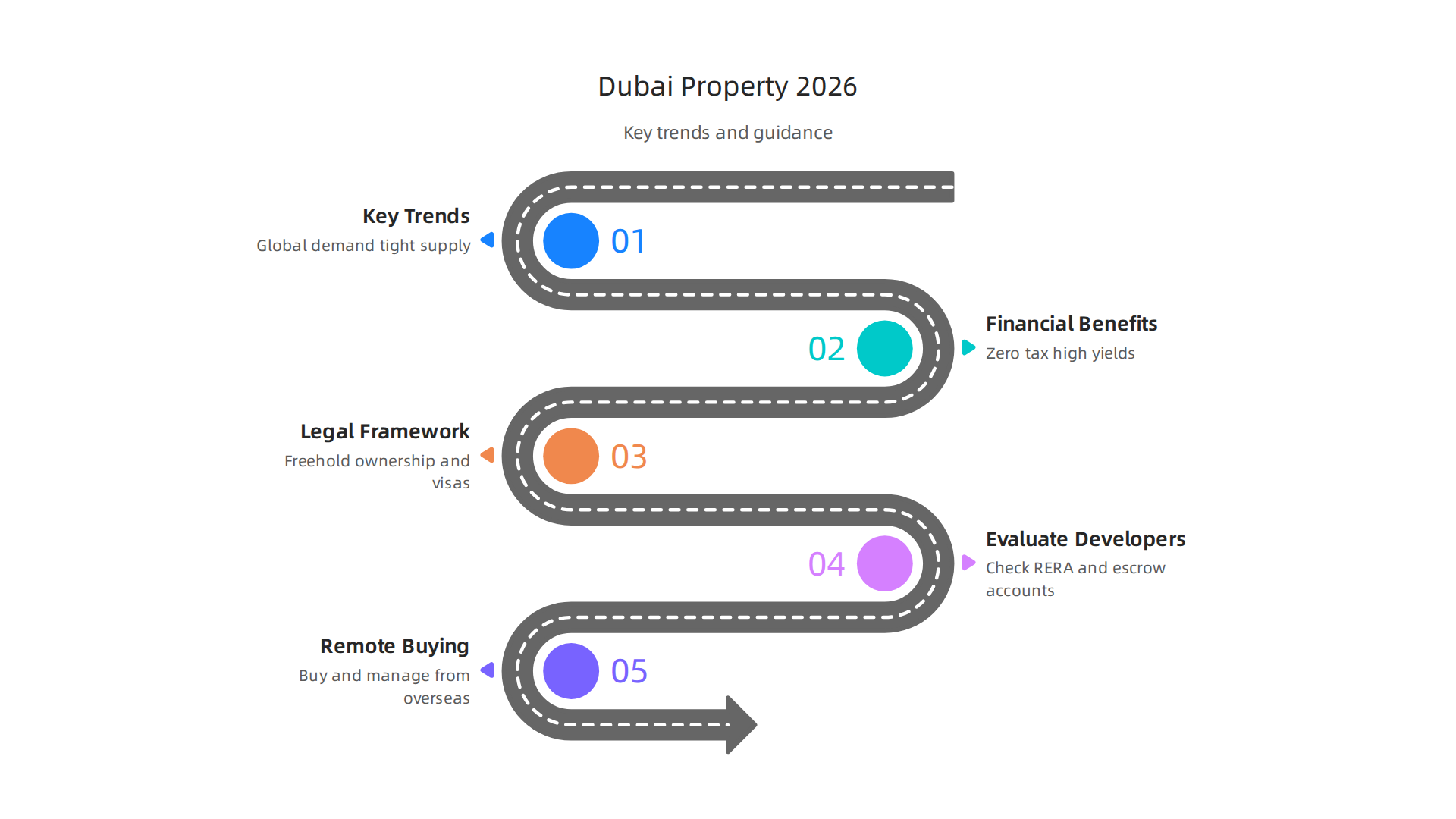 Overview of the primary trends driving growth and stability in Dubai's property sector in 2026.