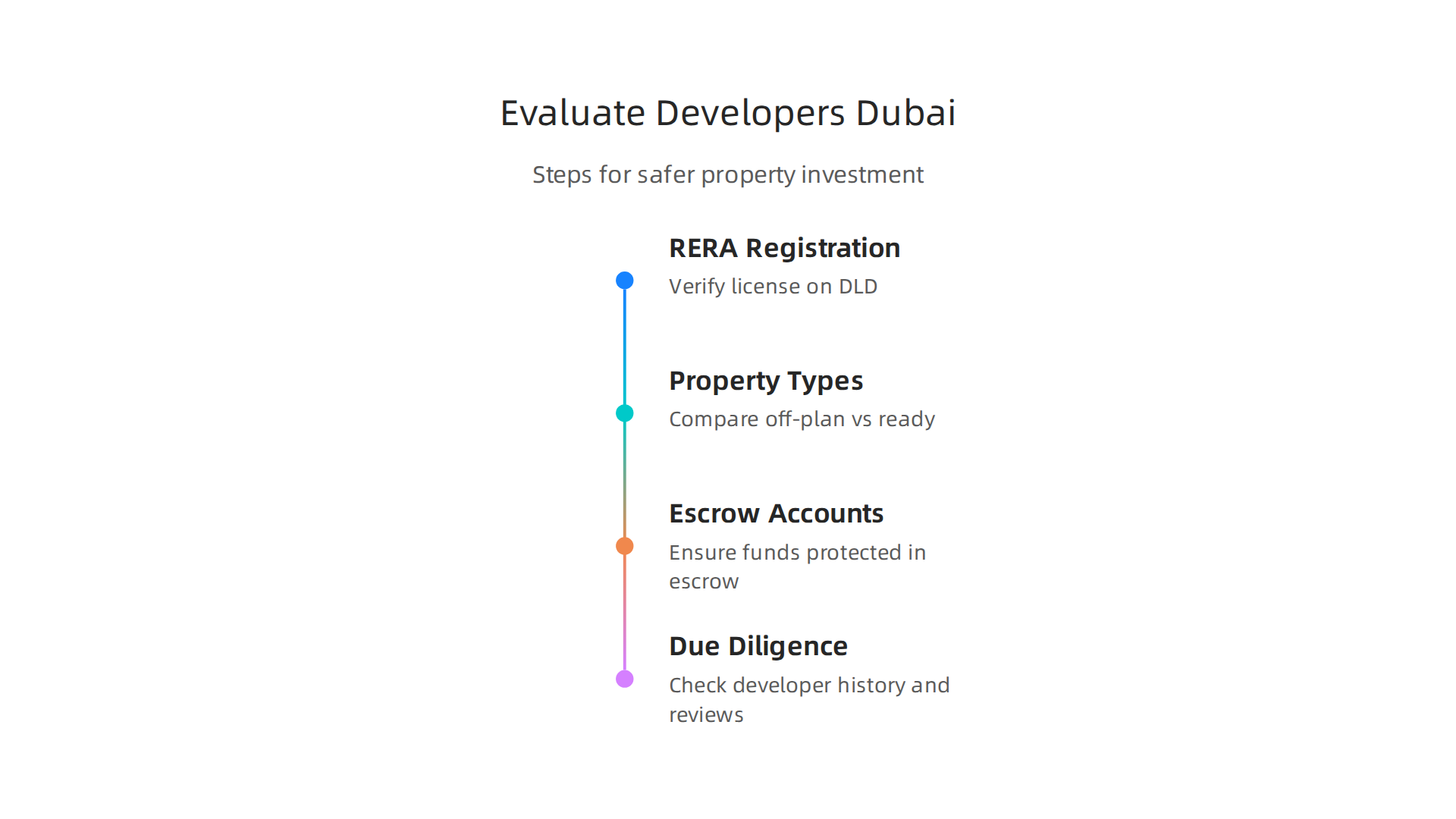 Essential steps for investors to evaluate real estate developers and projects in Dubai, ensuring a secure investment.