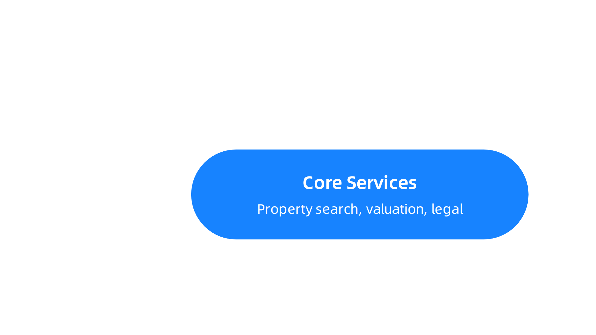An infographic outlining the core, premium, and investor-focused services provided by leading real estate agencies.