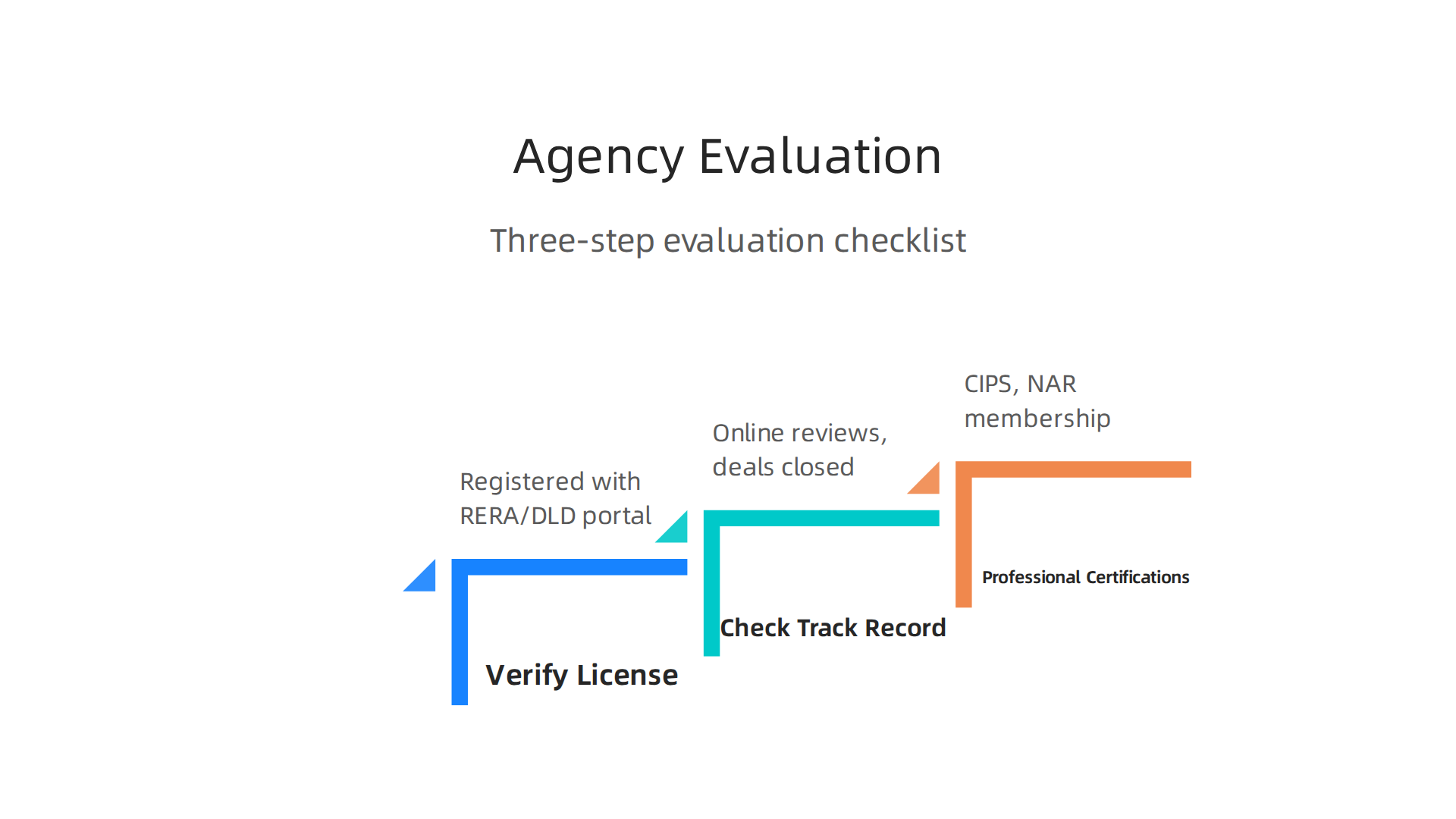 An infographic presenting a three-step checklist for evaluating the credentials and track record of an estate agency.