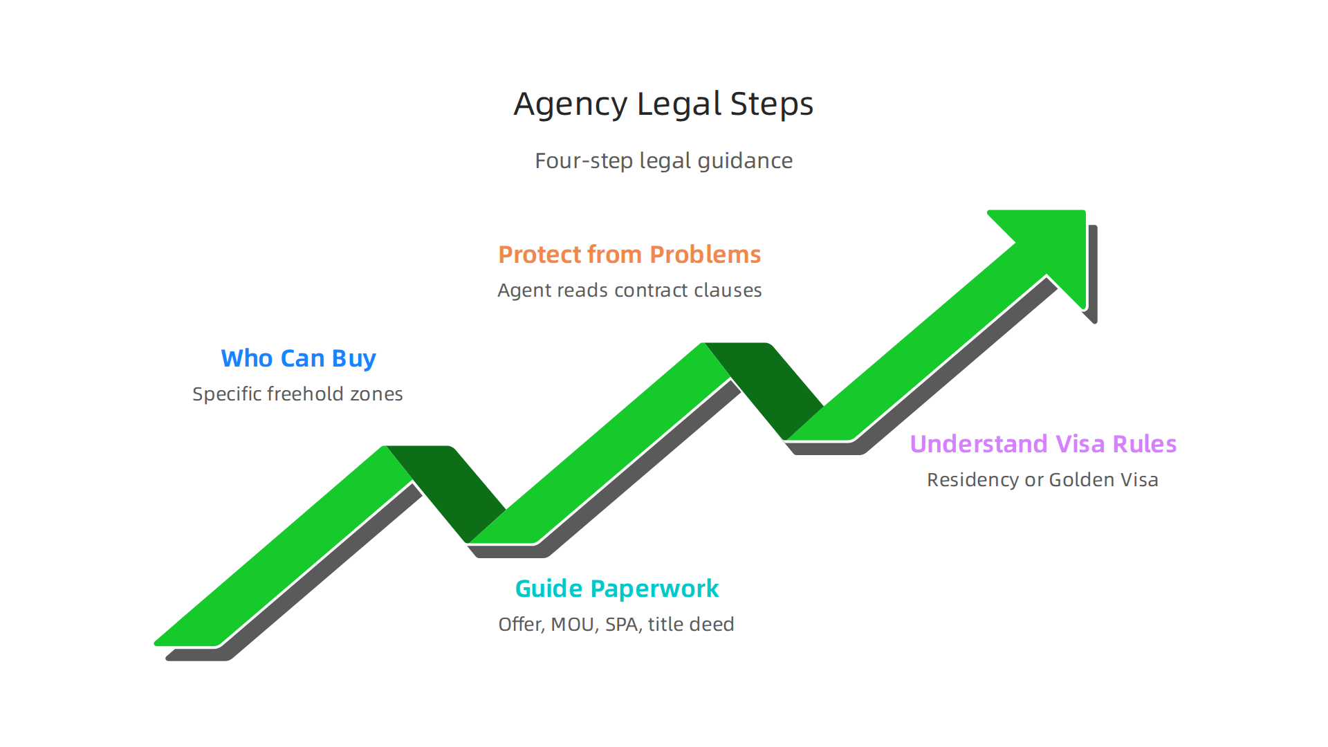 An infographic detailing the four key steps an estate agency takes to guide buyers through Dubai's property laws.