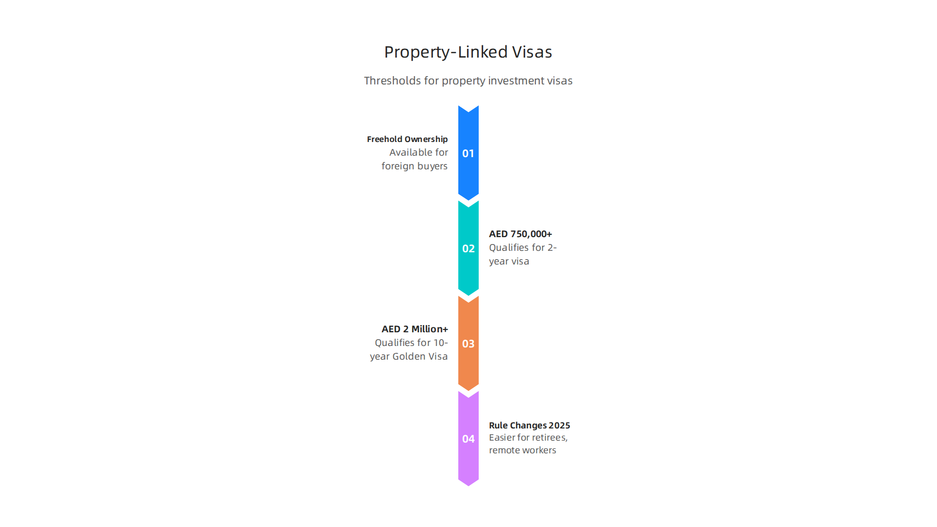 Thresholds for obtaining a UAE residency visa through property investment.