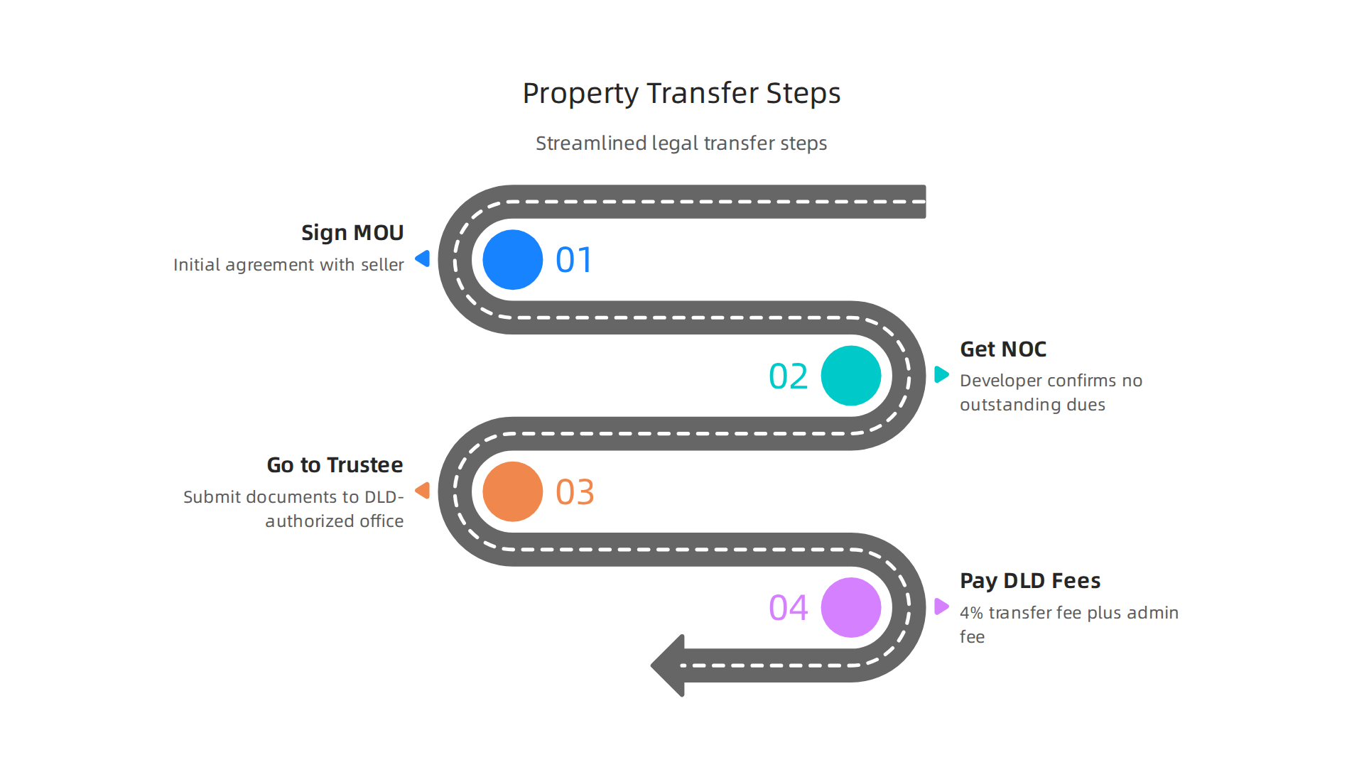 Step-by-step guide to the streamlined legal process for transferring ownership of ready properties in Dubai.