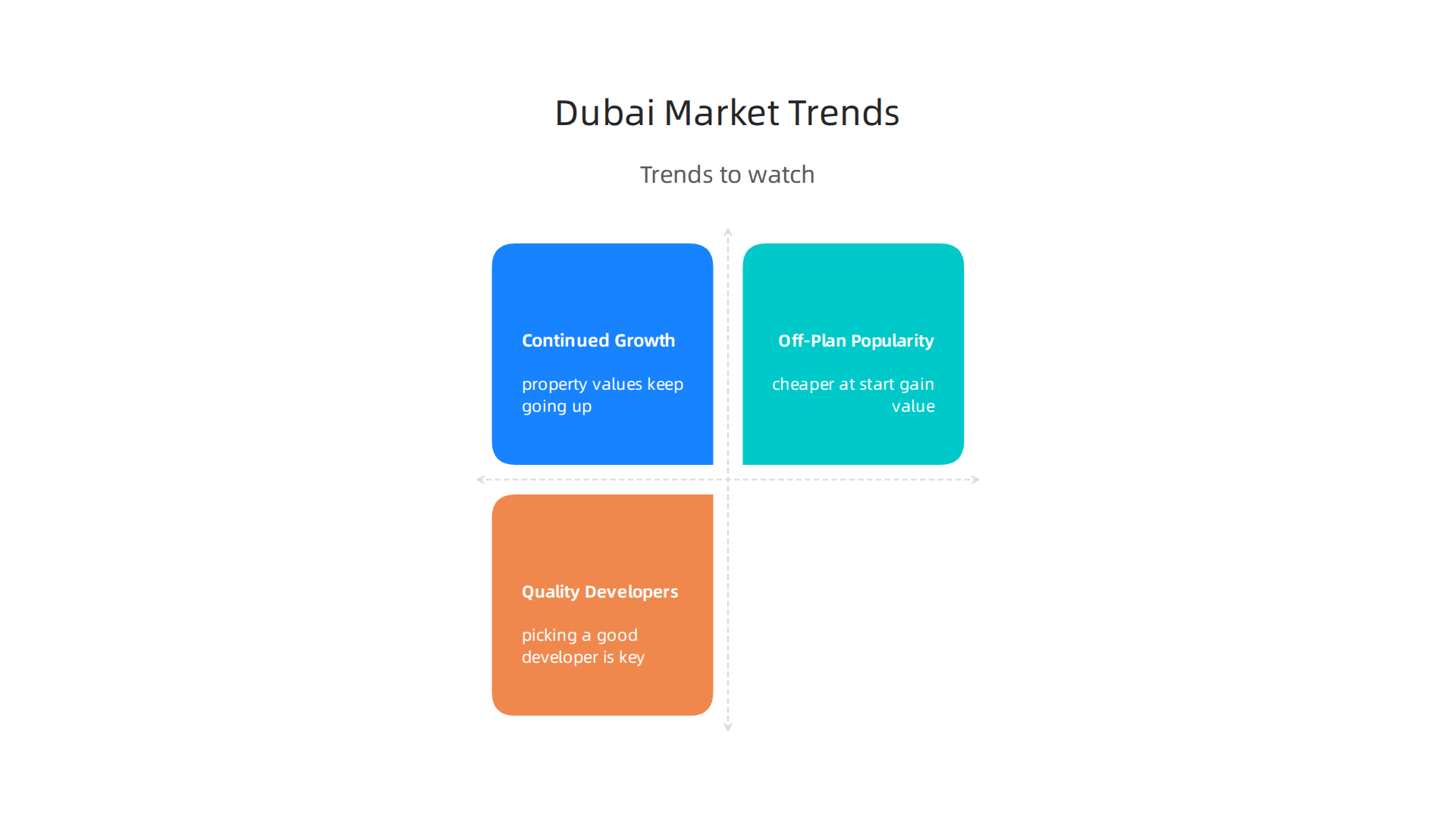 An infographic summarizing key trends to observe in Dubai's dynamic property market.