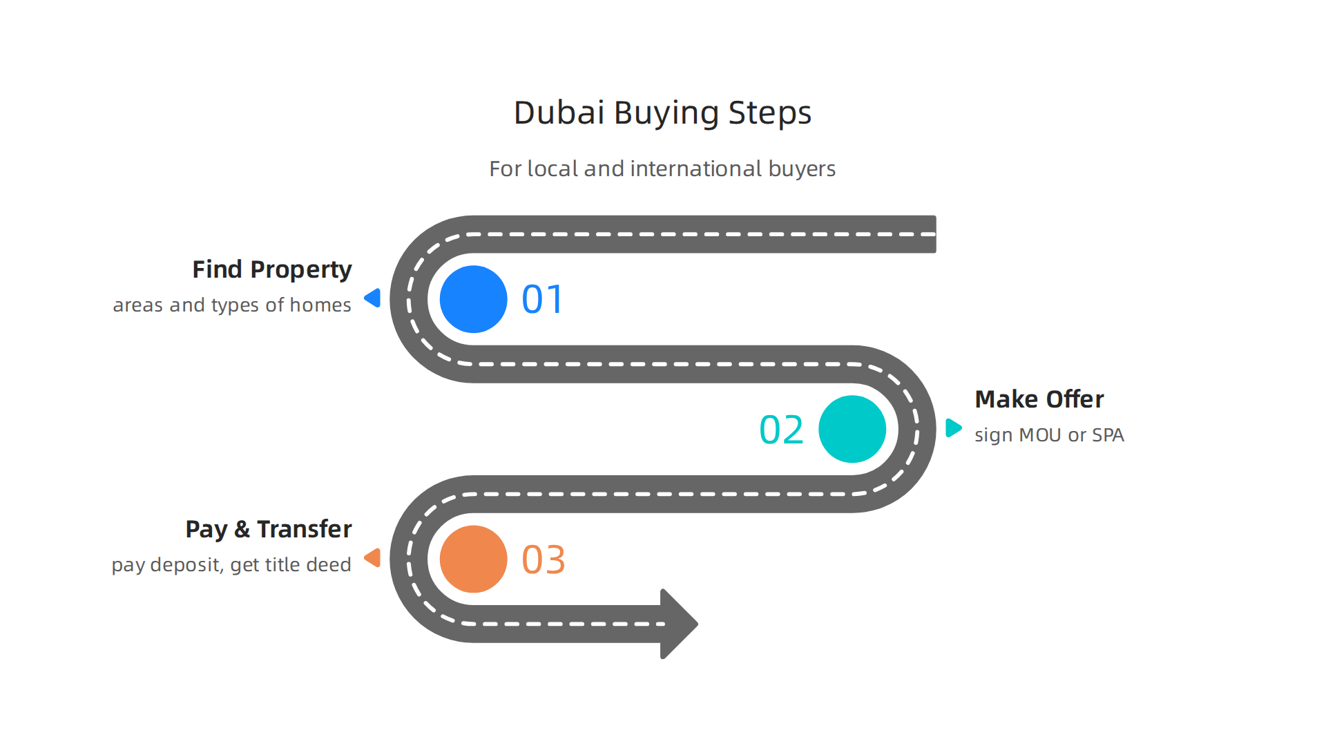 A step-by-step infographic outlining the general process for buying property in Dubai.