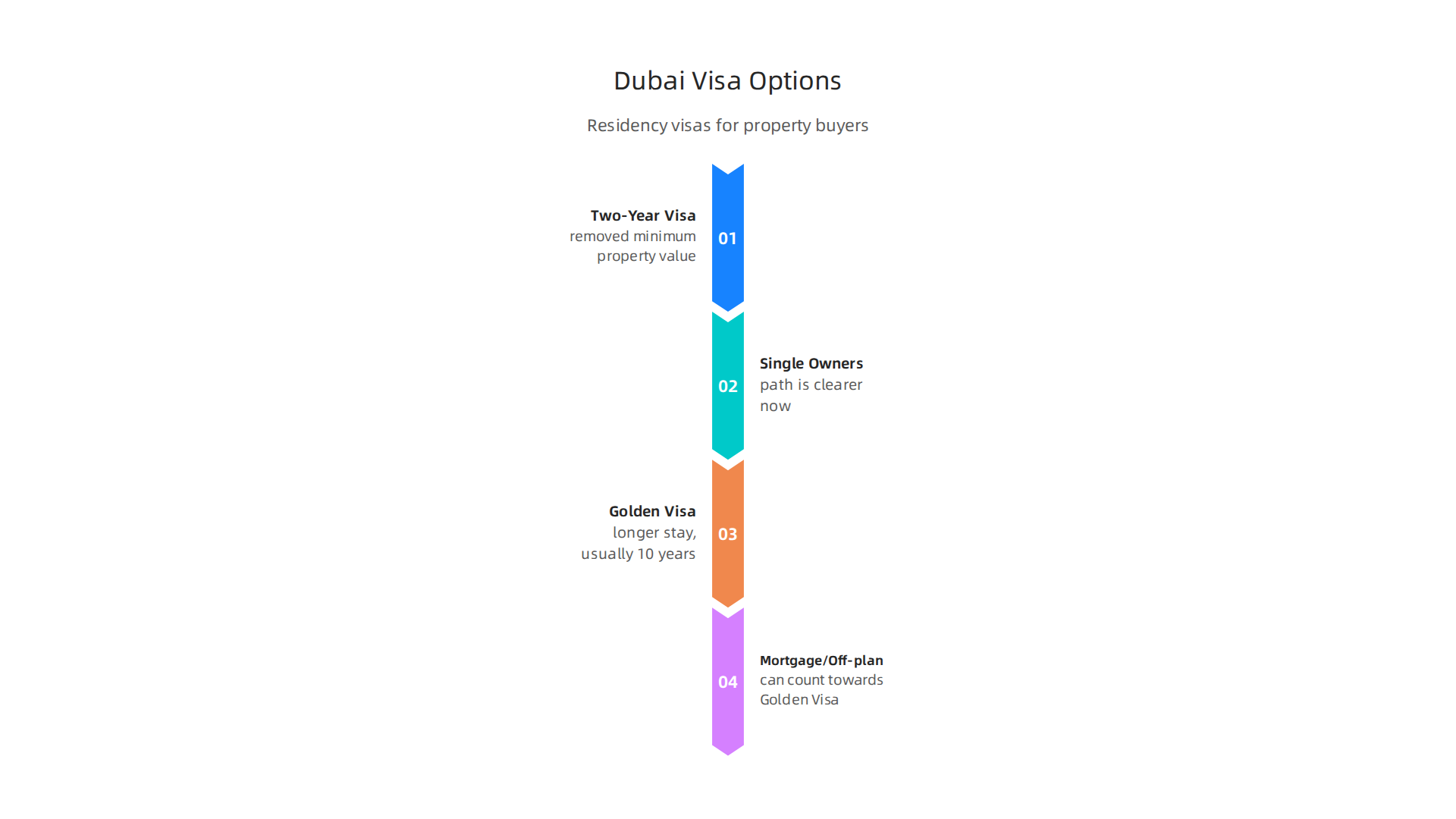 An infographic detailing the various residency visa options available for property buyers in Dubai, including key eligibility changes for 2026.