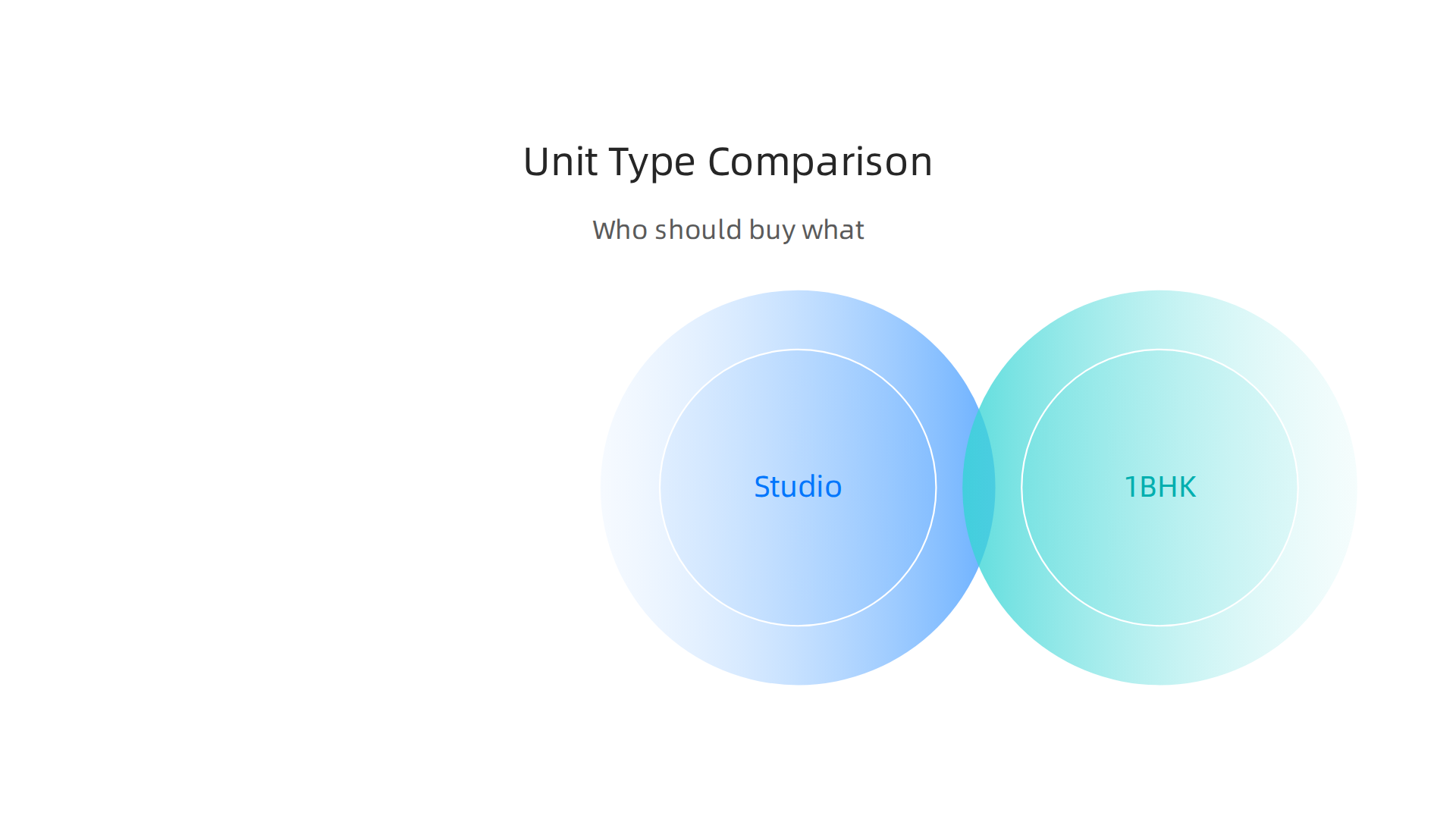A comparison infographic outlining the characteristics and target buyers for studio, 1BHK, and larger apartment units in Dubai.