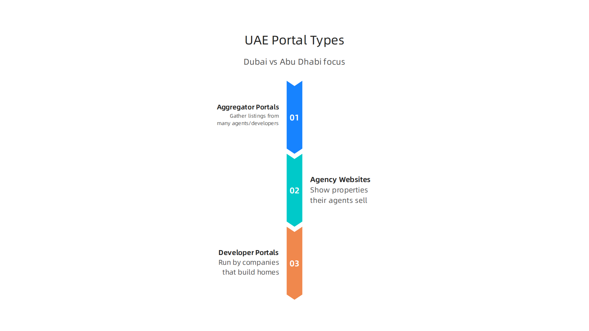 Understand the different categories of property portals available in the UAE market.