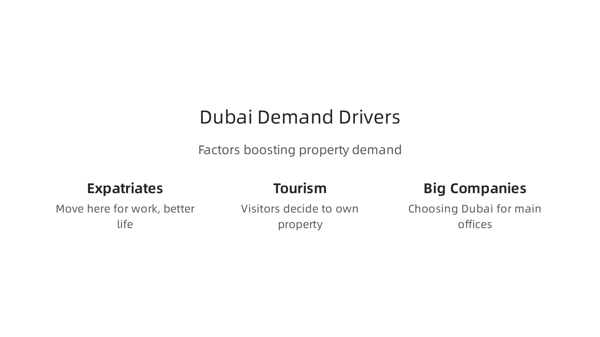 Visual representation of the main factors fueling strong property demand in Dubai, including expatriate migration, tourism, and corporate growth.