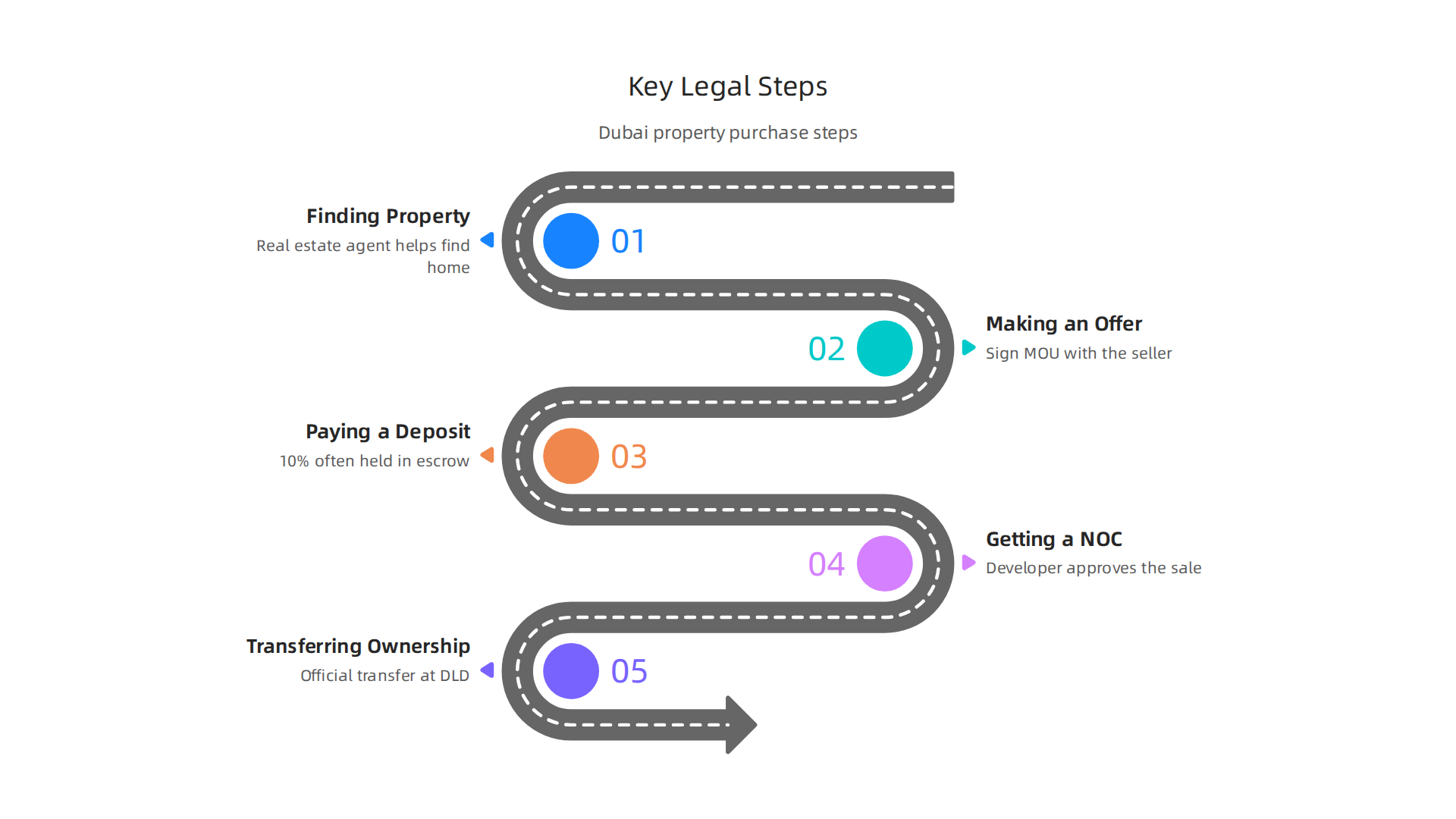 Visual guide outlining the essential legal steps involved in purchasing property in Dubai for clarity and compliance.