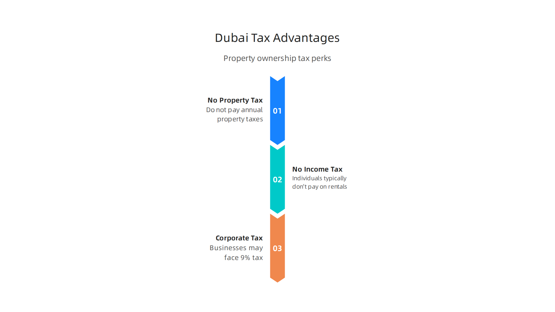 Infographic summarizing the significant tax benefits associated with property ownership in Dubai, including no property tax for individuals.