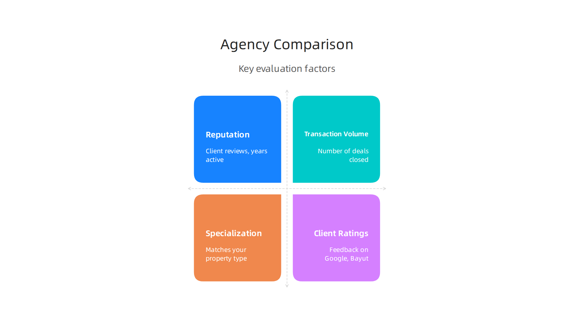 A visual comparison of essential criteria to evaluate real estate agencies in Dubai for informed decision-making.