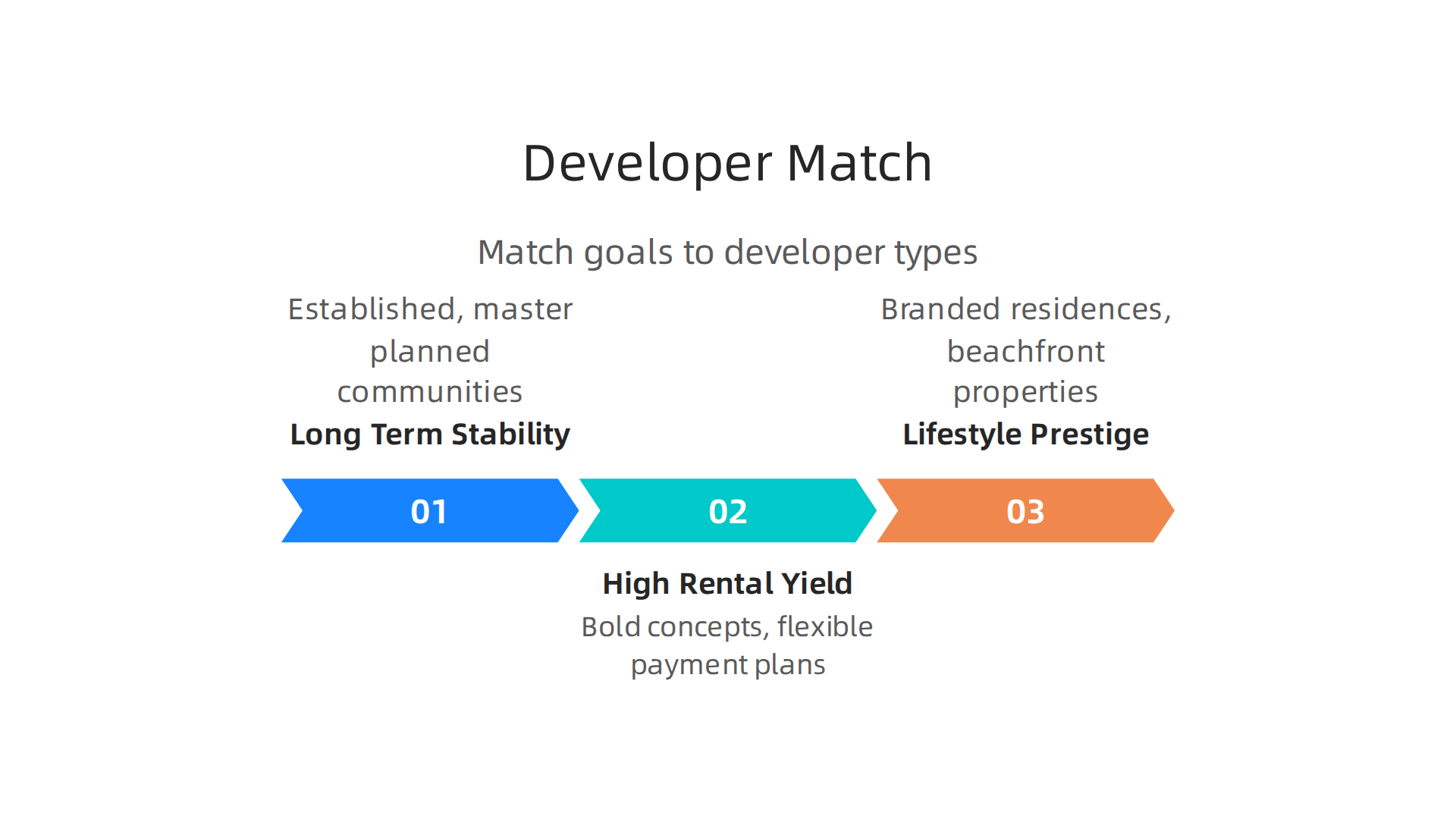 Select the ideal Dubai developer based on your specific investment goals and strategy.