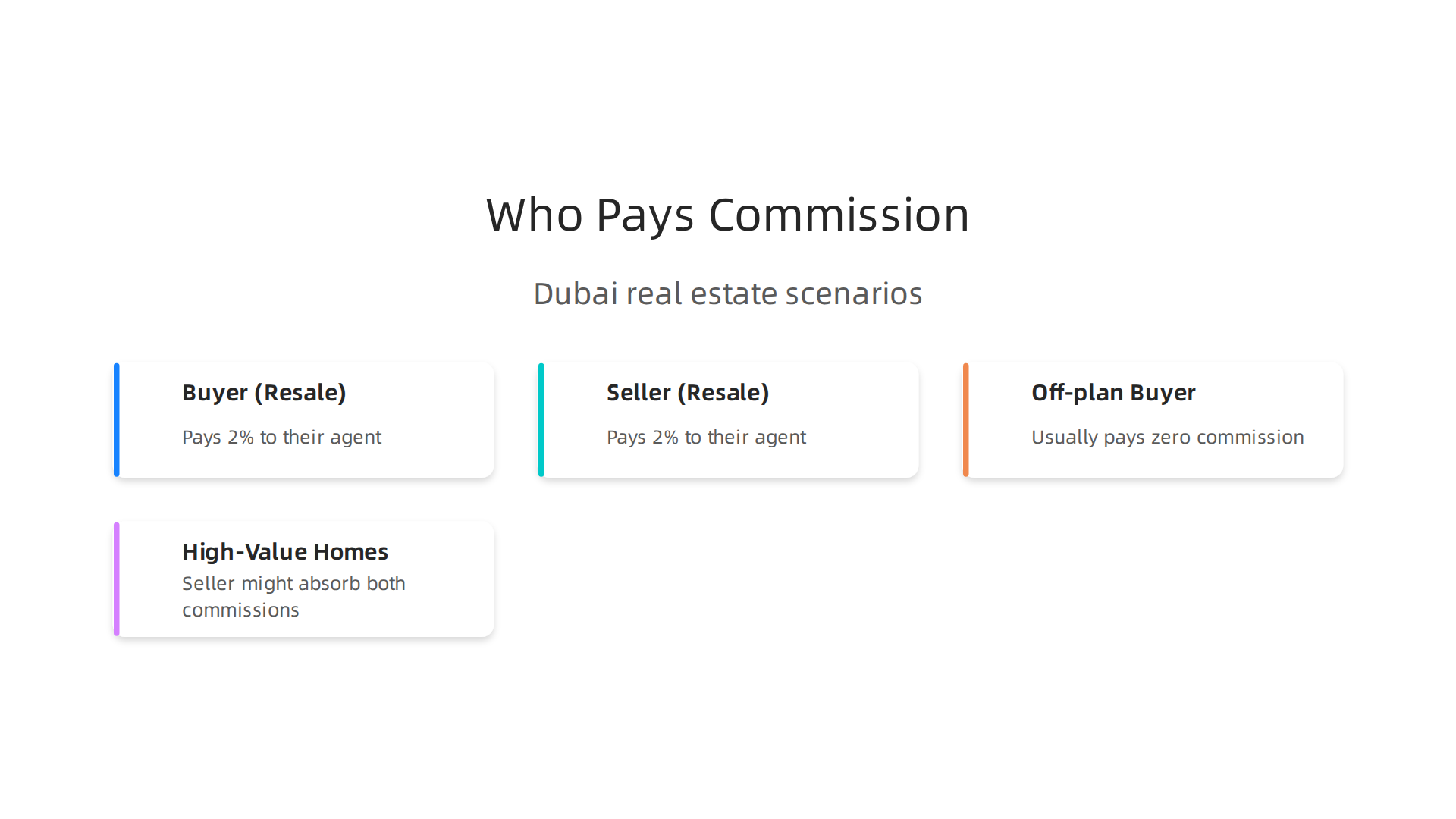 An infographic illustrating different scenarios for who typically pays real estate agent commissions in Dubai.