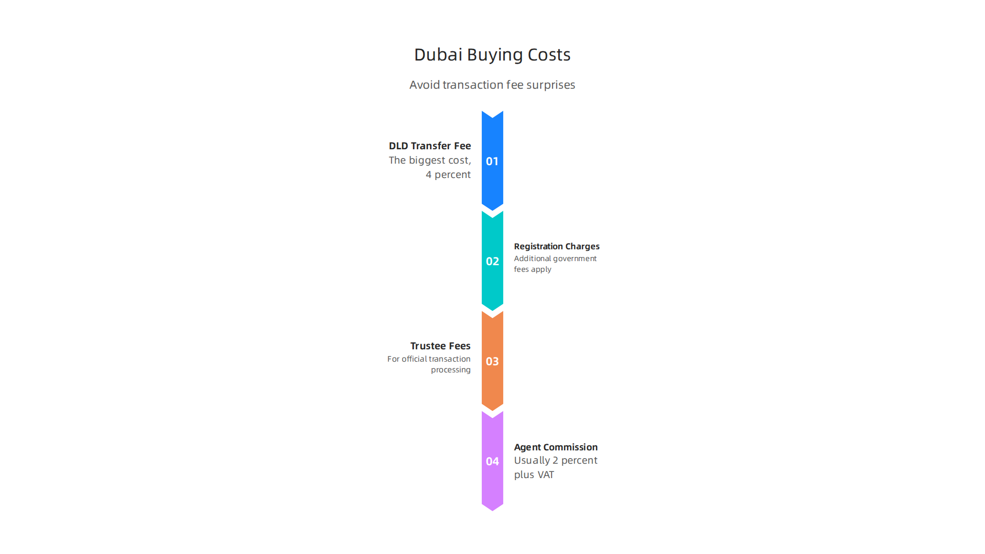 A clear breakdown of the various fees associated with buying property in Dubai, helping buyers avoid hidden surprises.