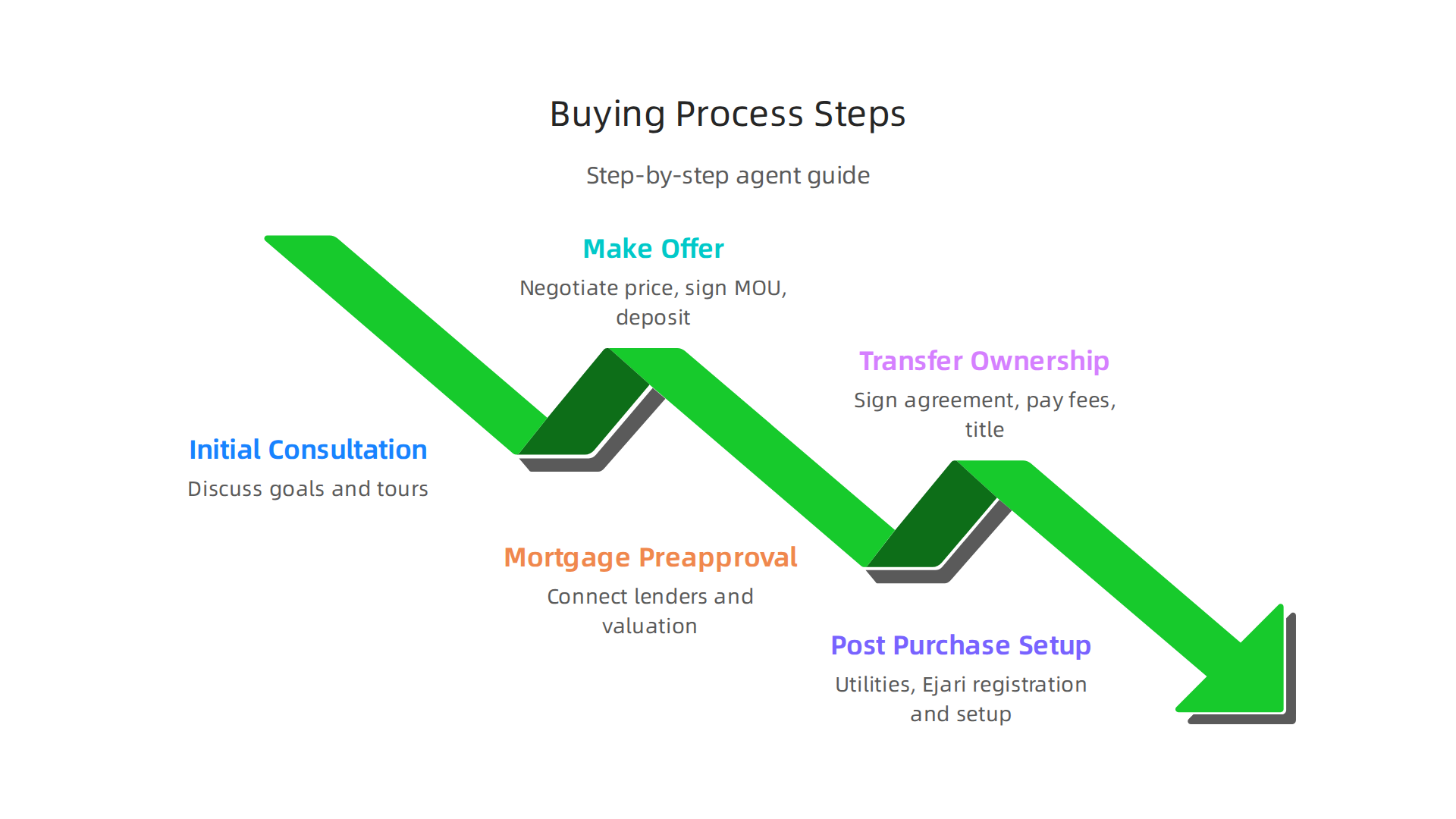 A step-by-step guide through the property buying journey in Dubai, highlighting an agent's role at each stage.
