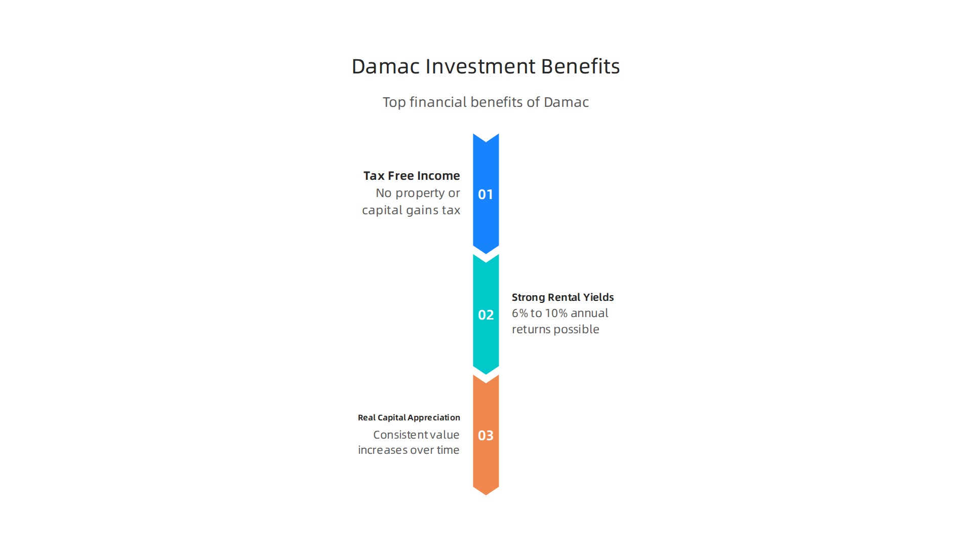 An infographic illustrating the main financial advantages of investing in Damac properties in Dubai.