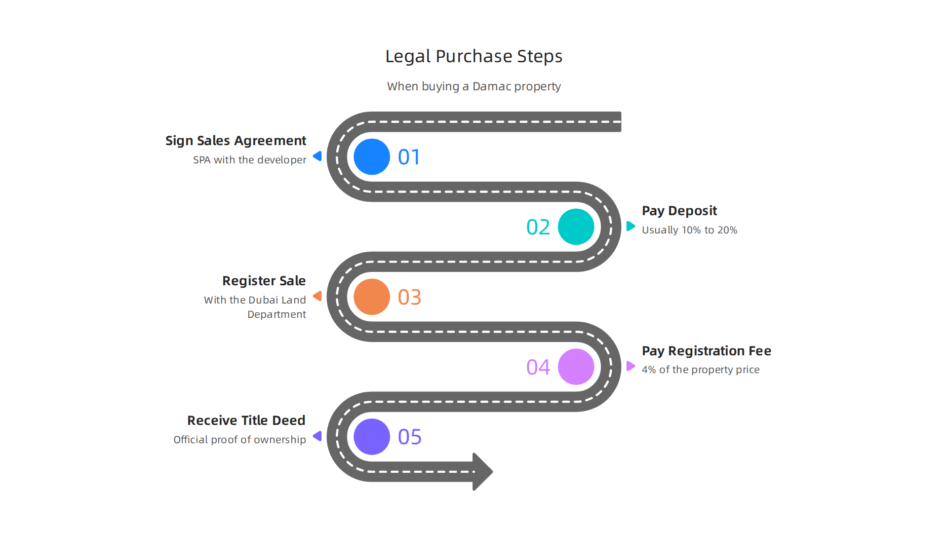 A visual guide to the legal steps involved for foreign investors purchasing a Damac property in Dubai.