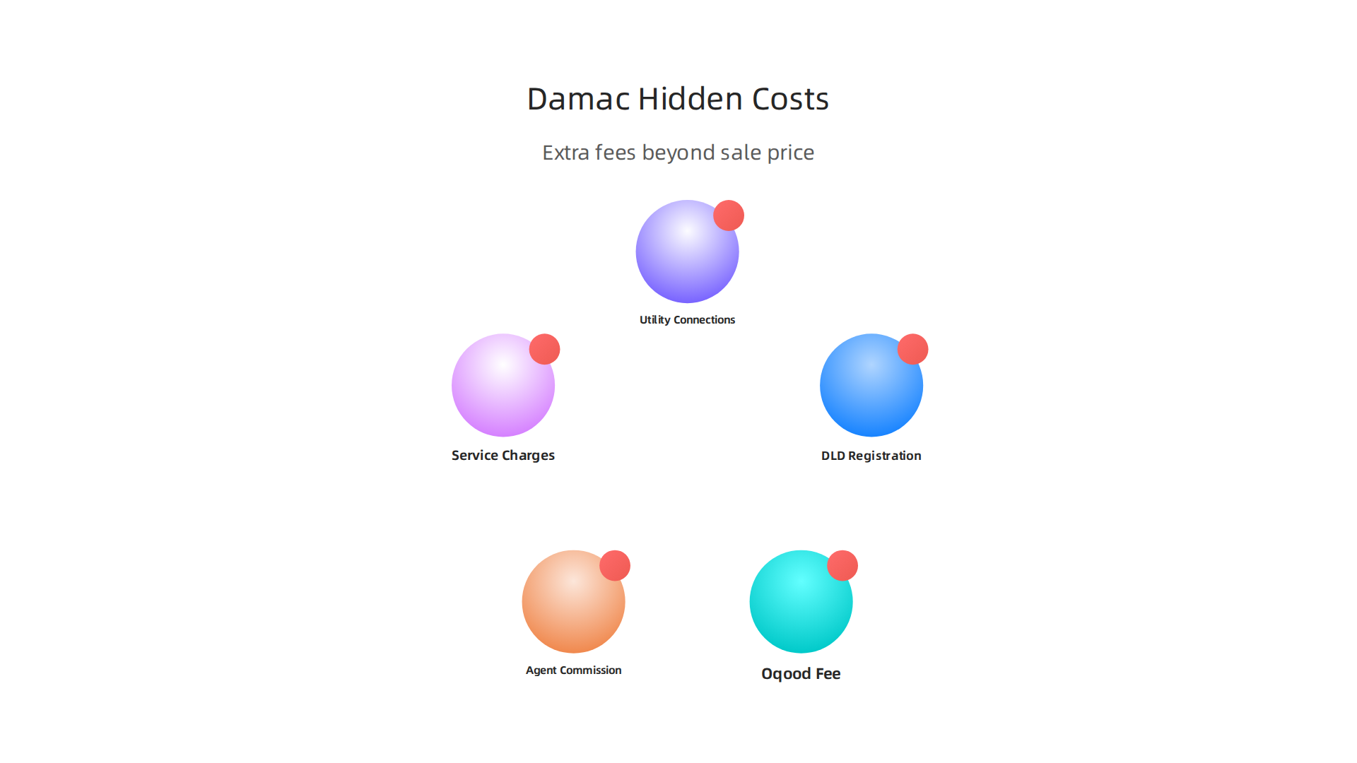 An infographic detailing the additional fees and costs beyond the sale price when purchasing a Damac property.