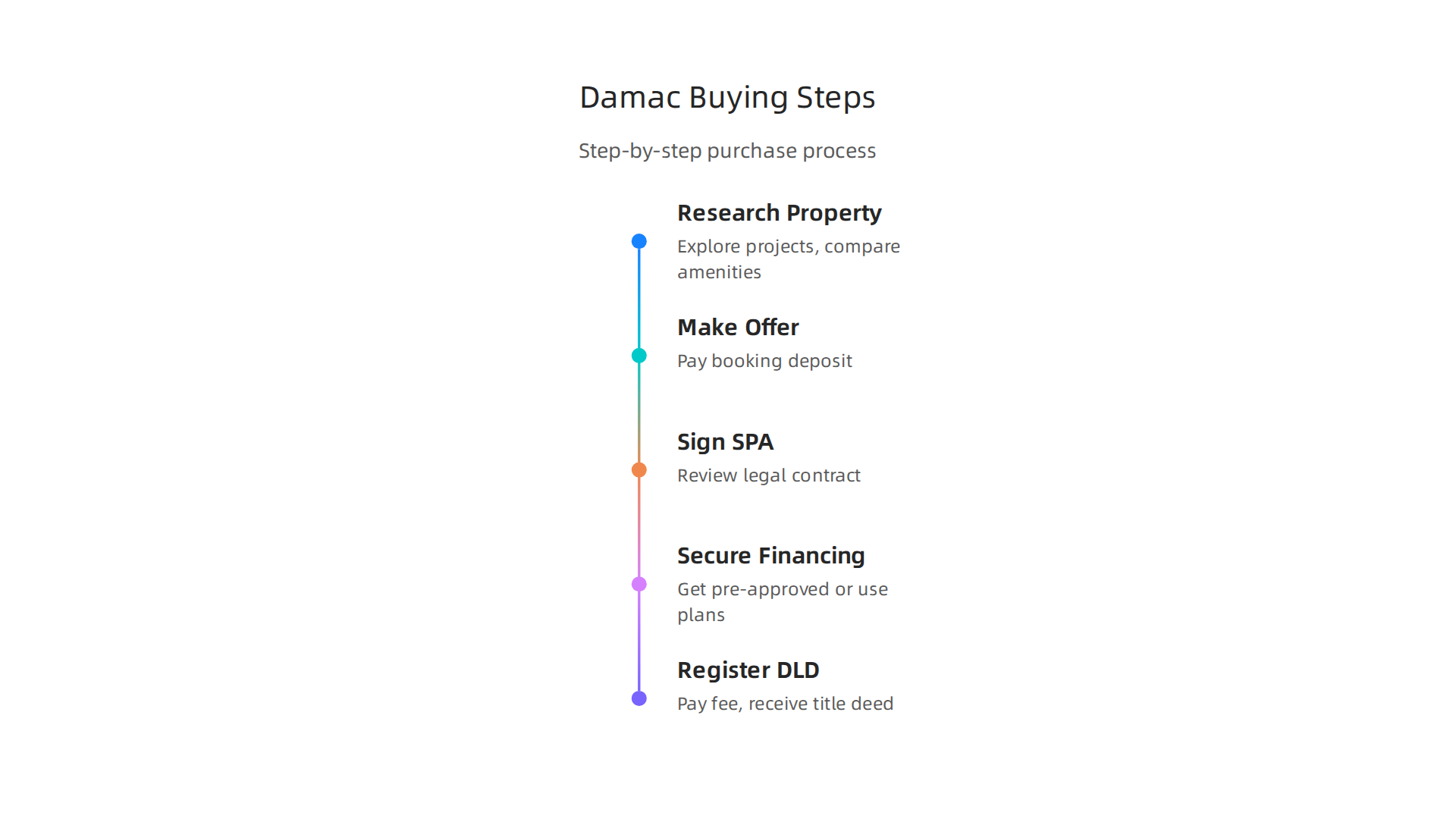 A step-by-step infographic guiding buyers through the process of purchasing a Damac property in Dubai.