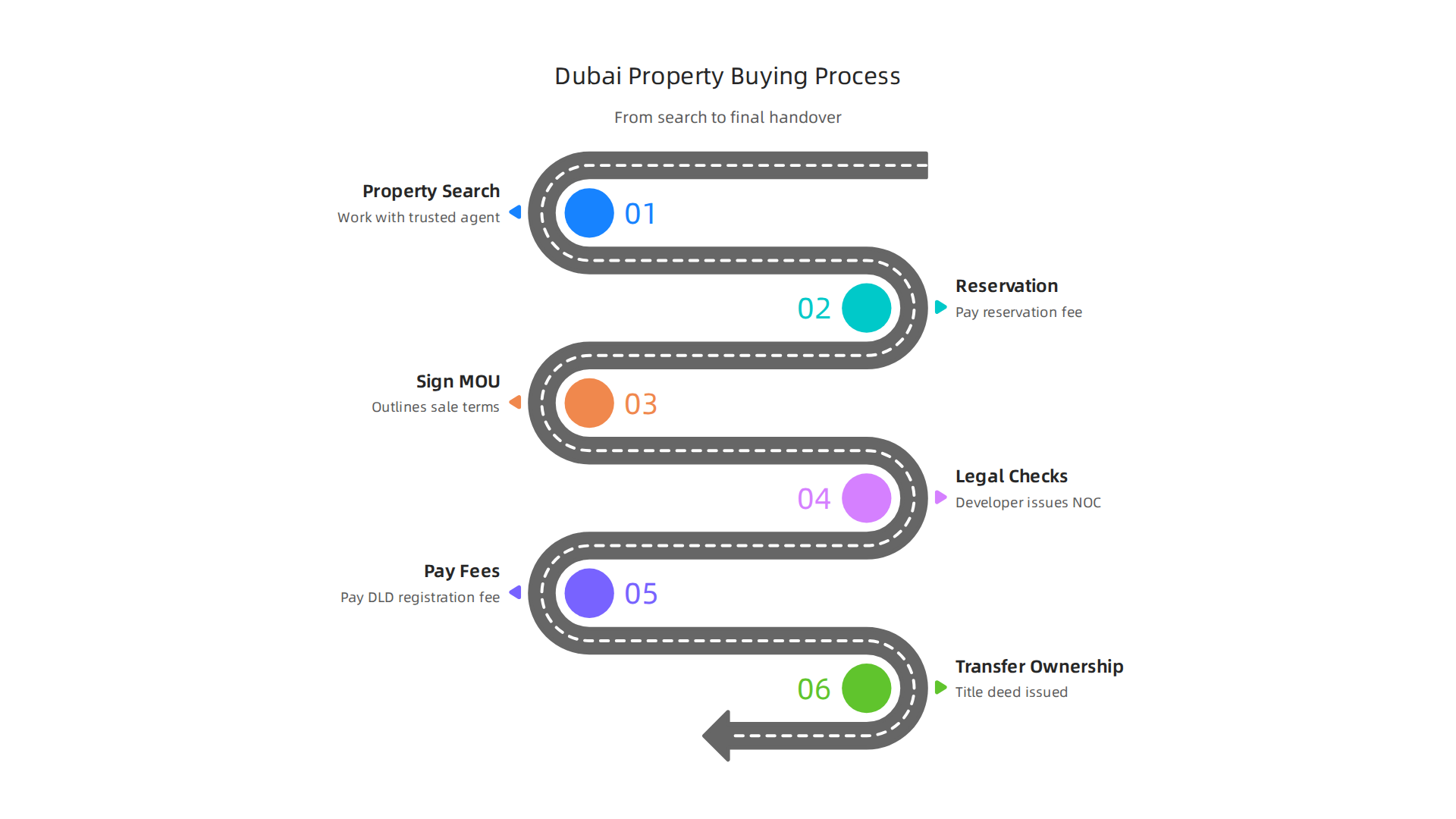 A clear, step-by-step guide to purchasing property in Dubai, from initial search to final handover.