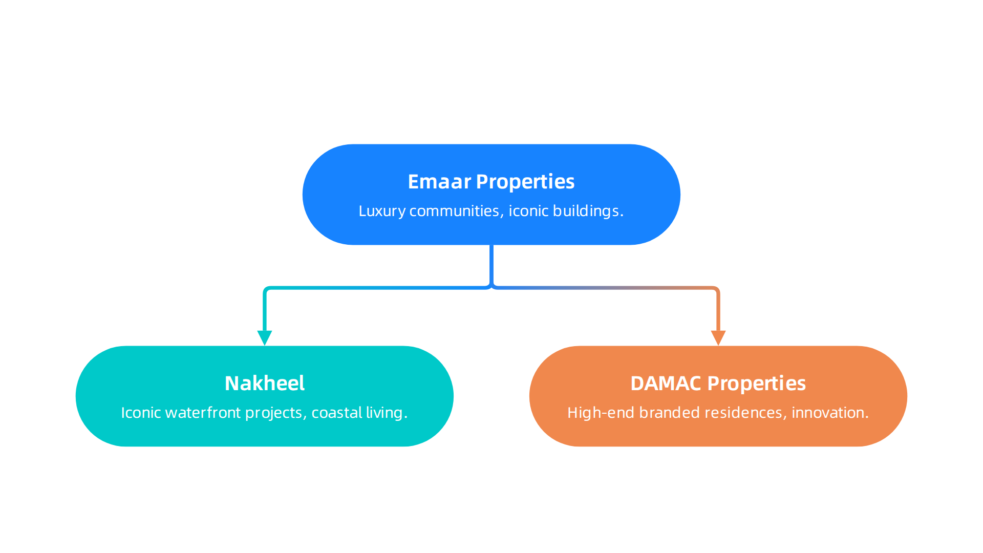 A comparative overview of Emaar, Nakheel, and DAMAC, highlighting their specialties and iconic projects in Dubai.