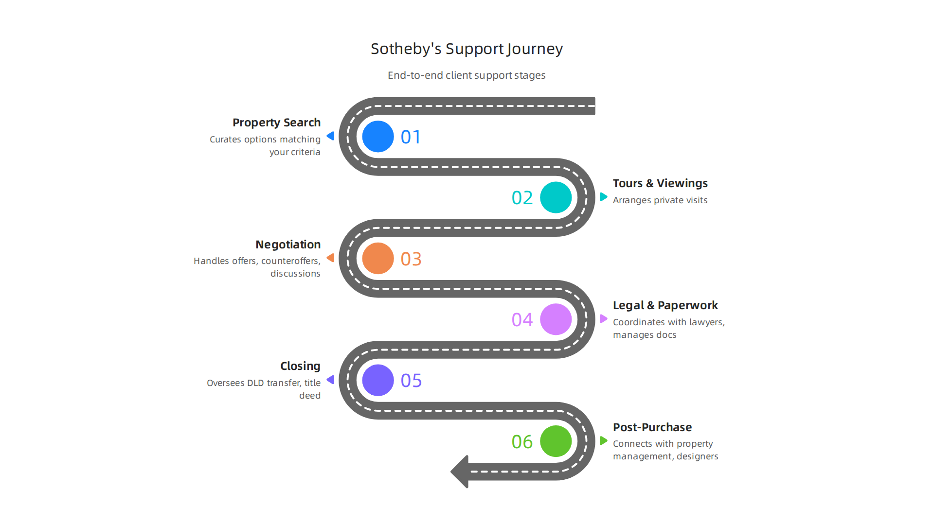 Illustrates the full spectrum of support provided by Sotheby's throughout the property buying process.