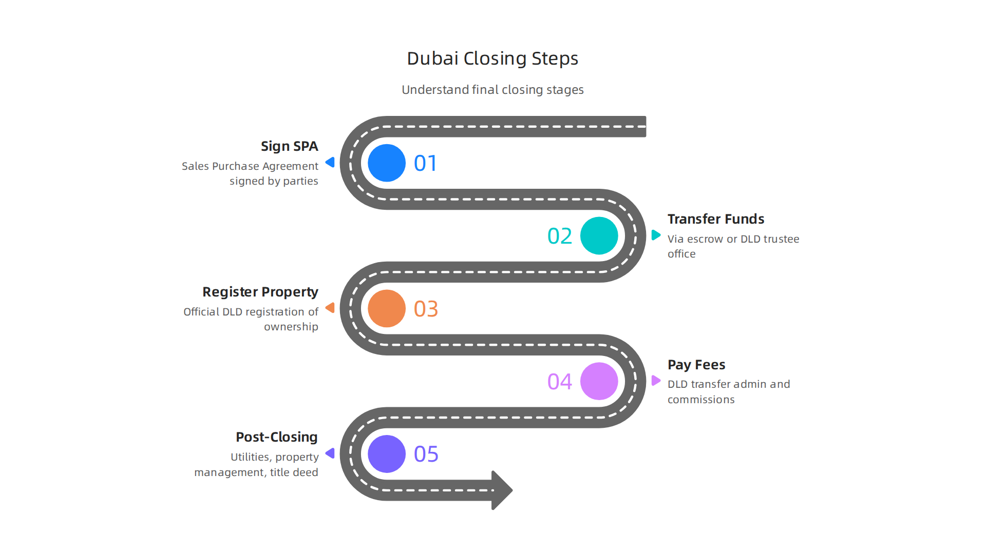 An infographic illustrating the sequential steps involved in smoothly closing a property deal in Dubai.