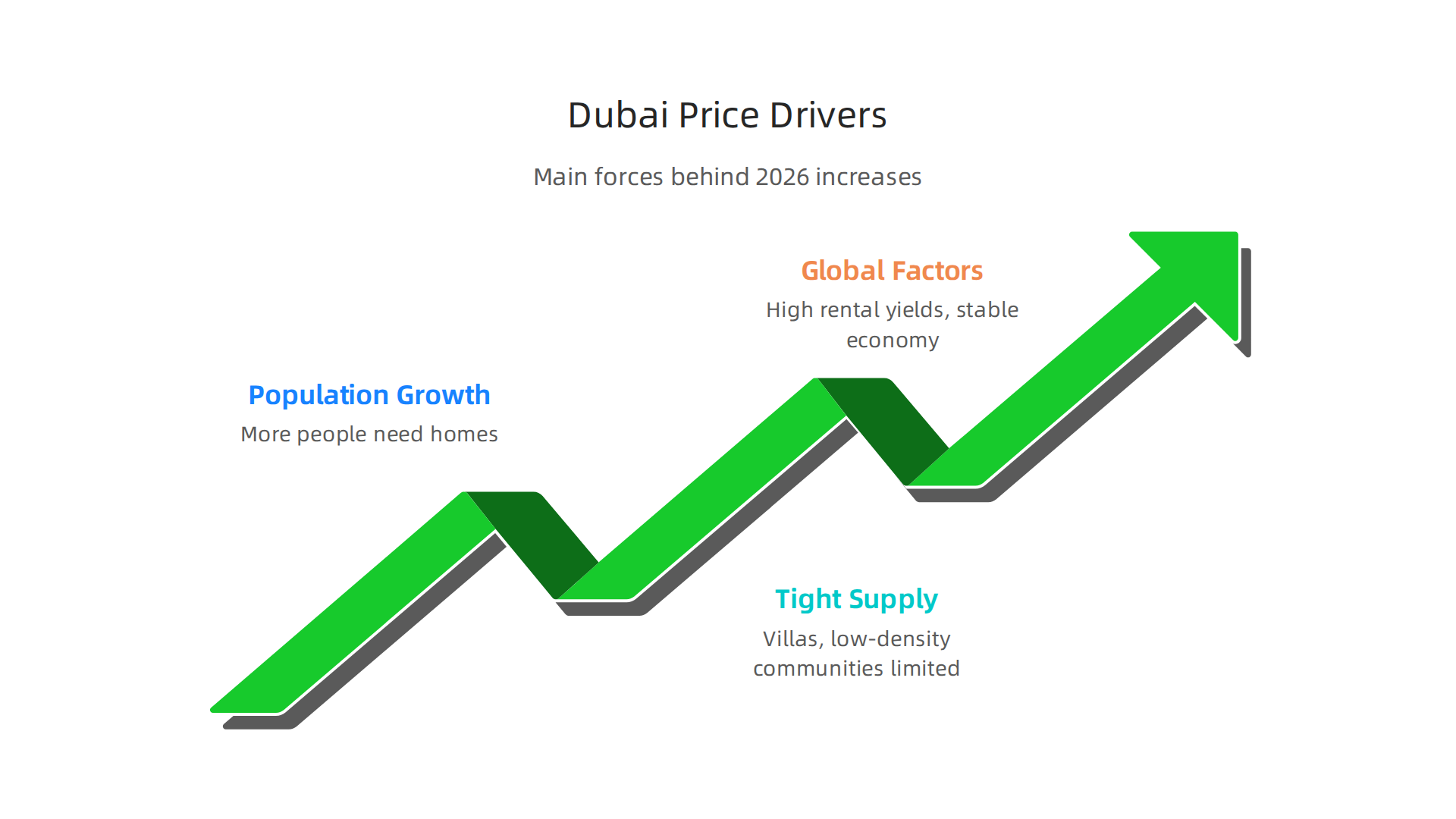 An infographic illustrating the main factors influencing Dubai's property price increases in 2026.