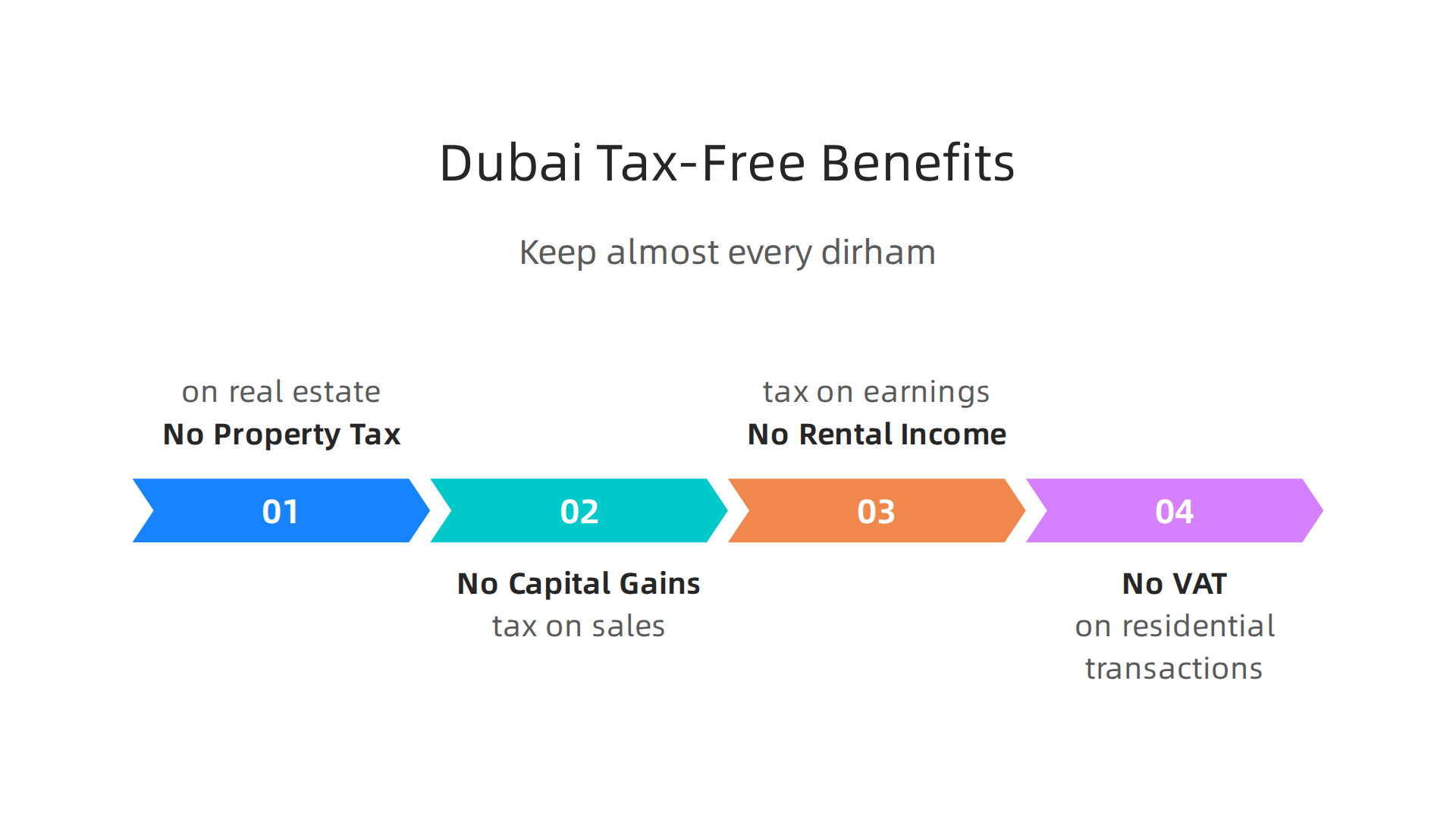 An infographic highlighting the various tax benefits of investing in Dubai properties.