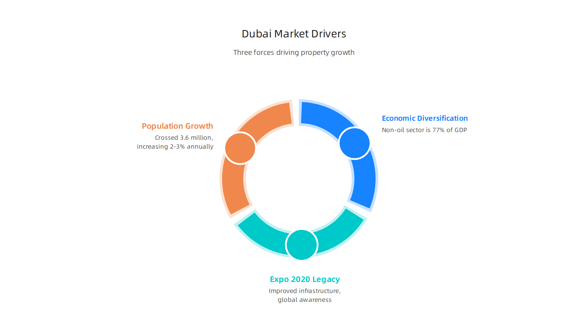 An infographic illustrating the three main forces propelling the growth of Dubai's real estate market.