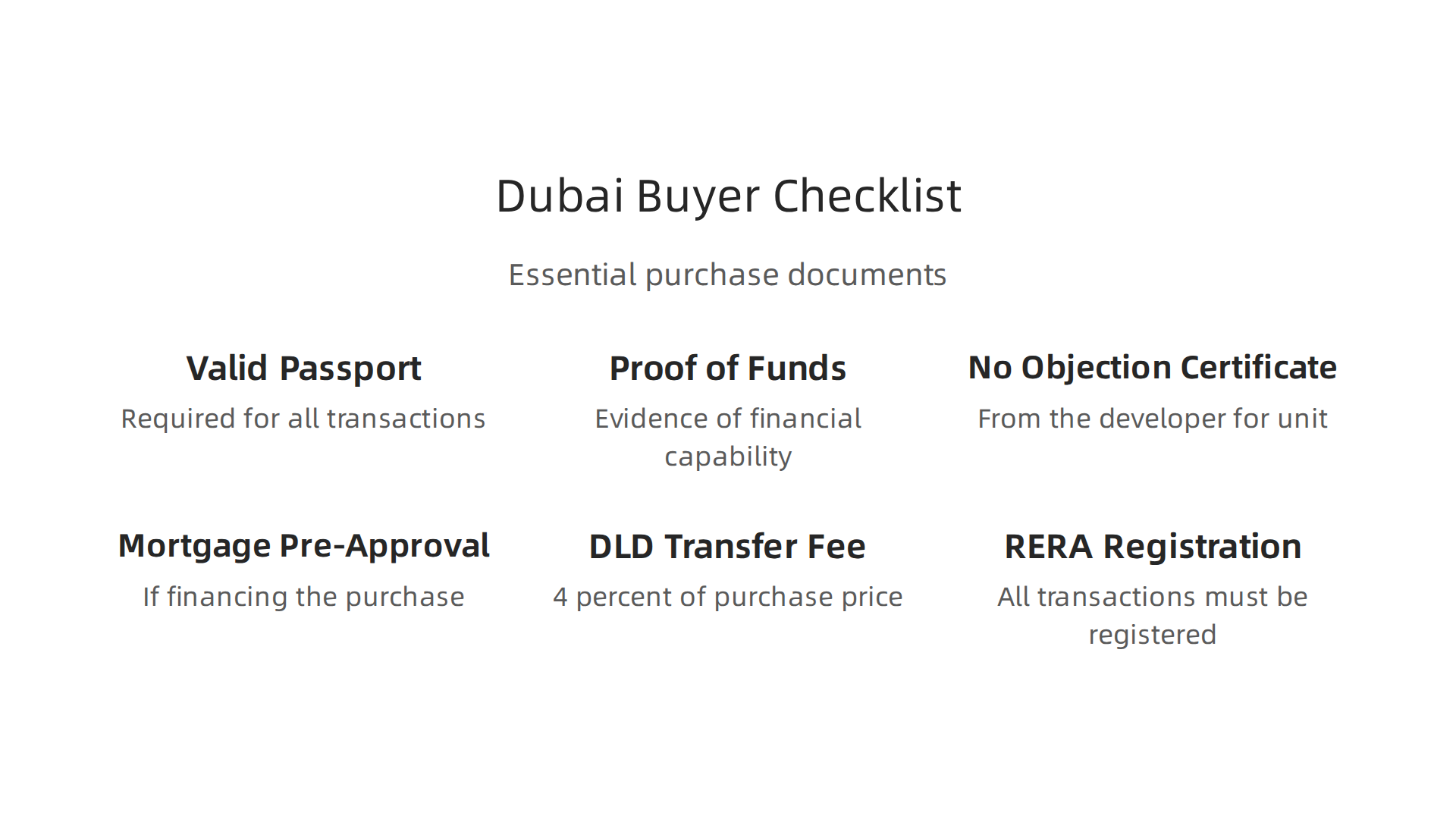 An infographic outlining the essential legal documents and steps required for foreign nationals purchasing property in Dubai.