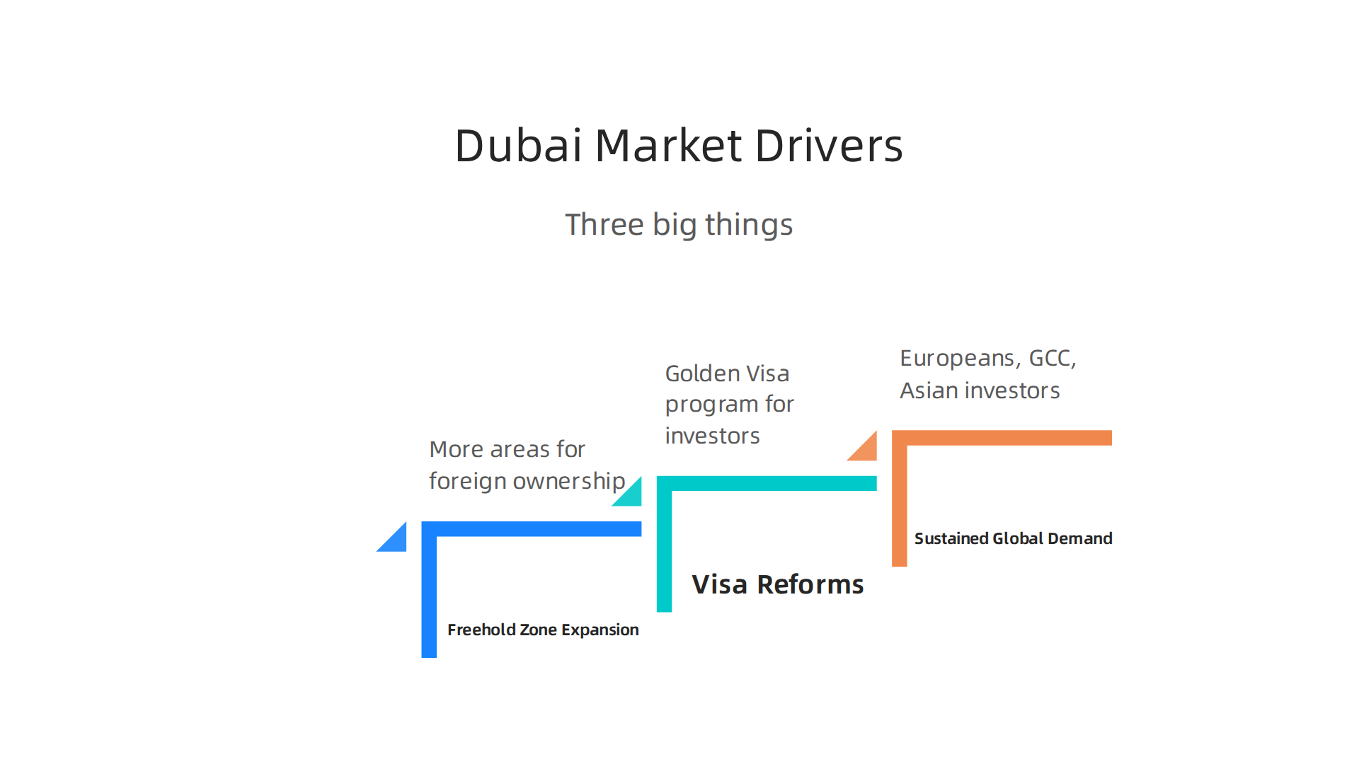 Key factors fueling Dubai's luxury property market include expanded freehold zones, visa reforms, and consistent global buyer demand.