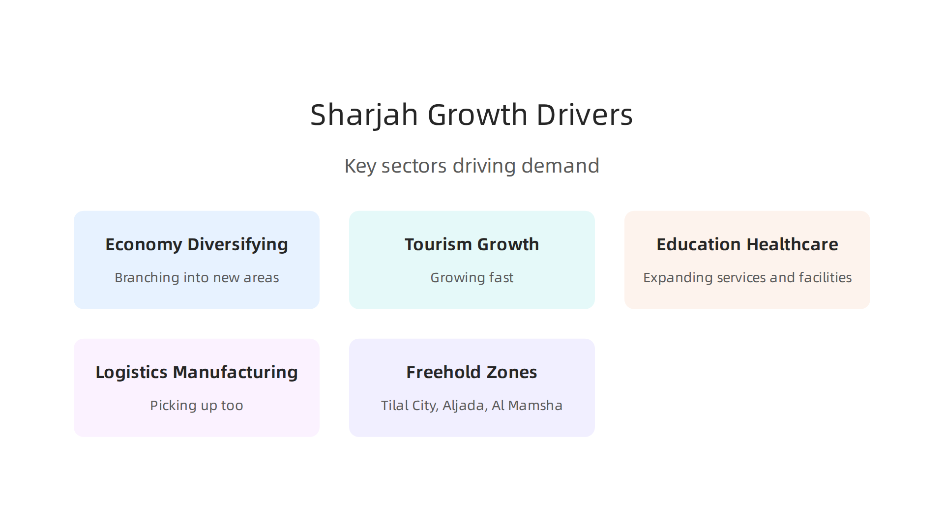 Key sectors contributing to Sharjah's economic diversification and real estate demand.