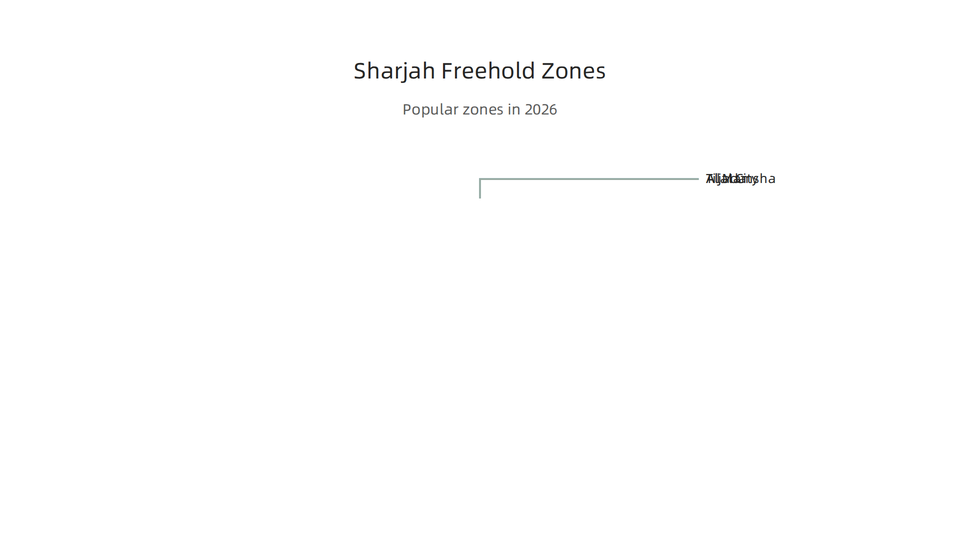 Key freehold zones in Sharjah where foreign investors can own property.