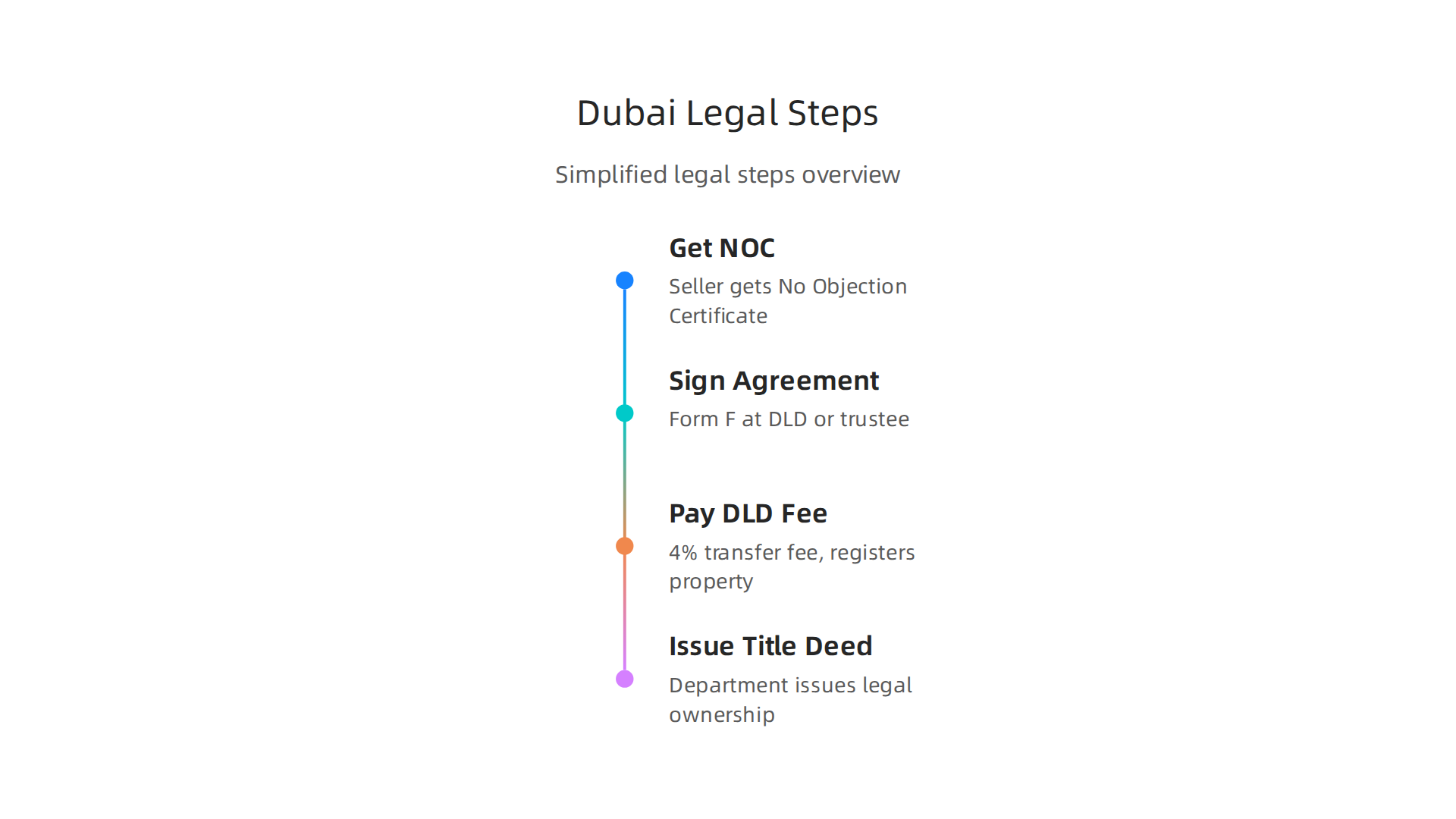 A simplified overview of the legal steps involved in purchasing property in Dubai.