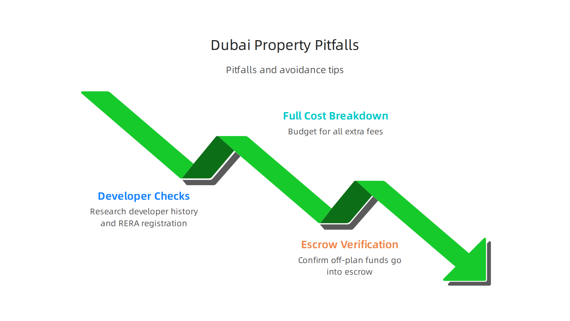 Key pitfalls to be aware of and how to avoid them when investing in Dubai real estate.