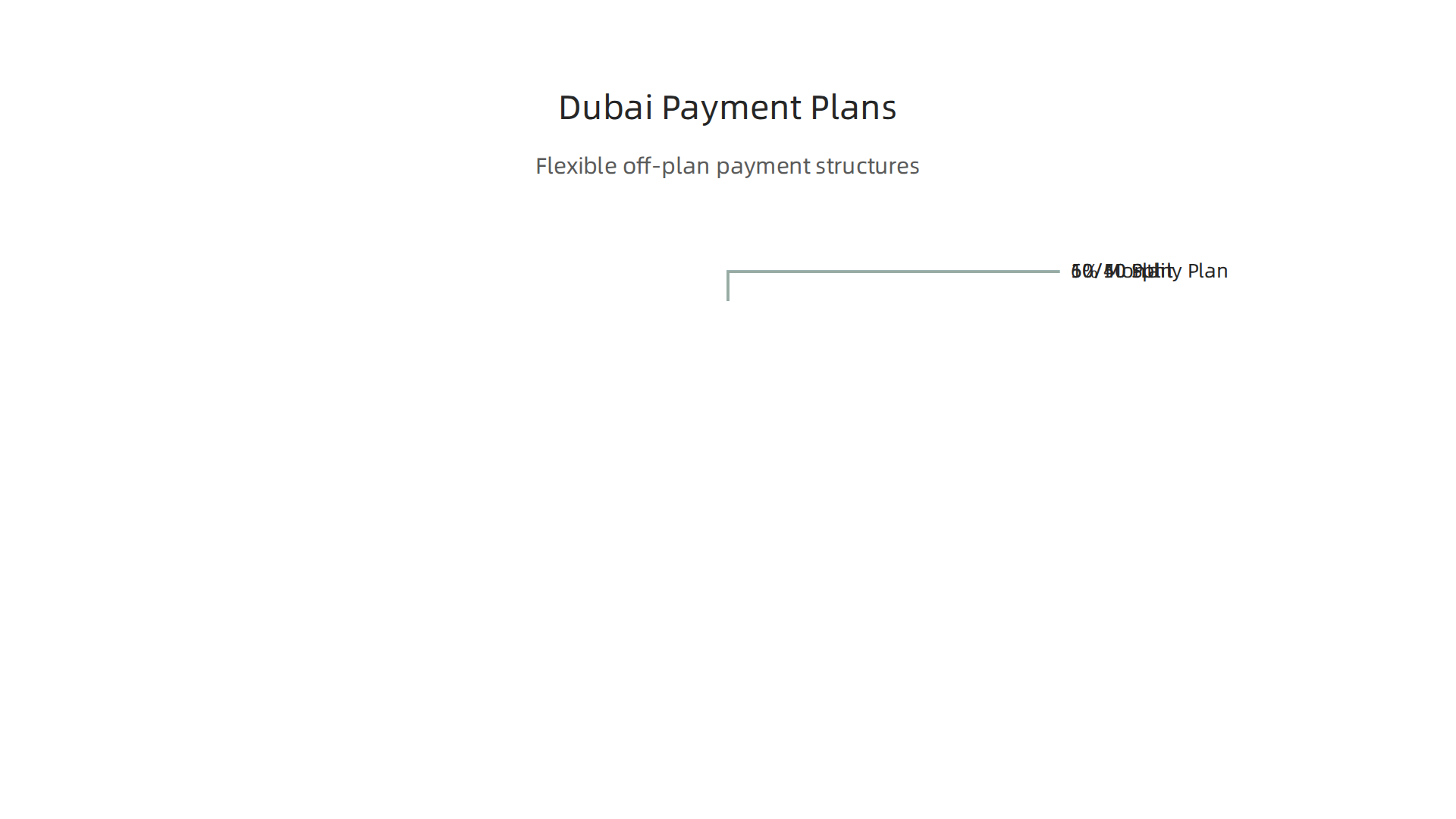 An infographic showing the various flexible payment plan structures offered by developers for Dubai off-plan properties.