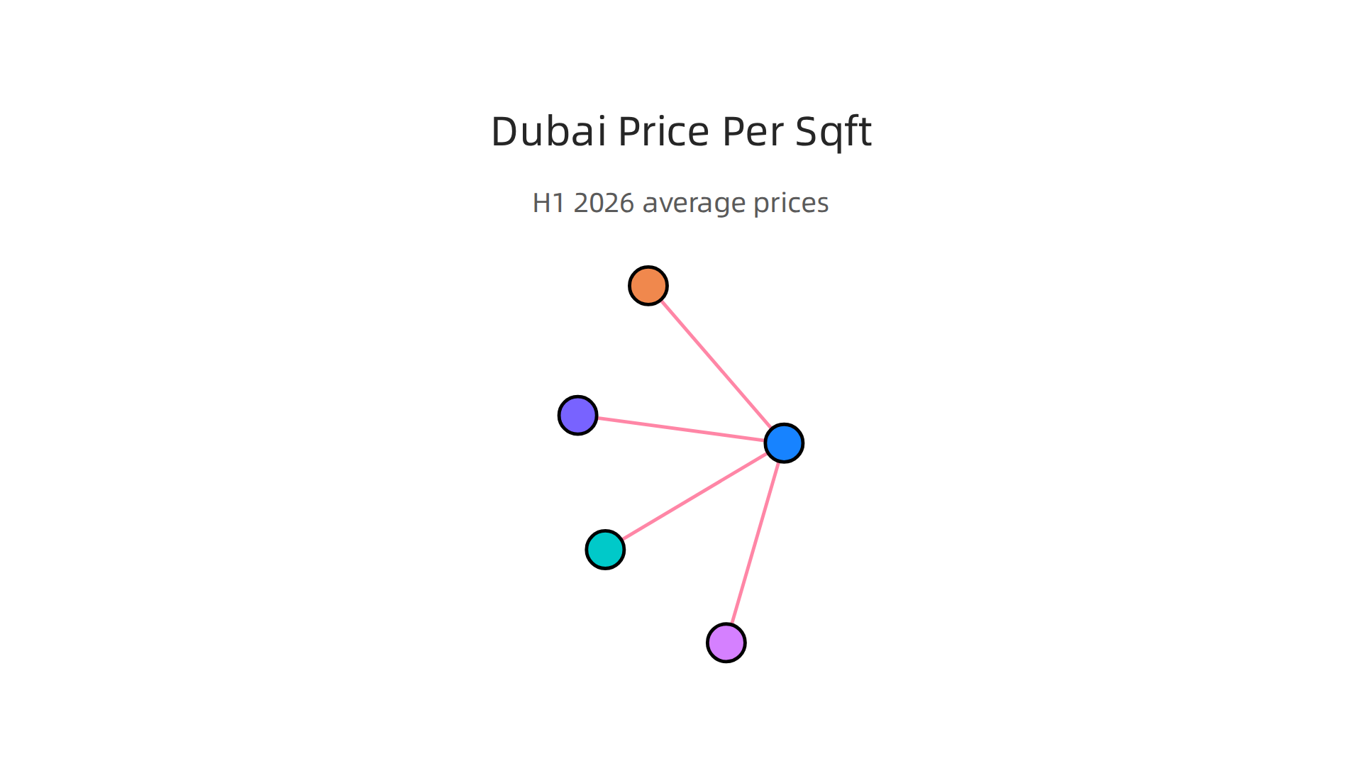 A comparison of average property prices per square foot across diverse communities in Dubai for the first half of 2026.