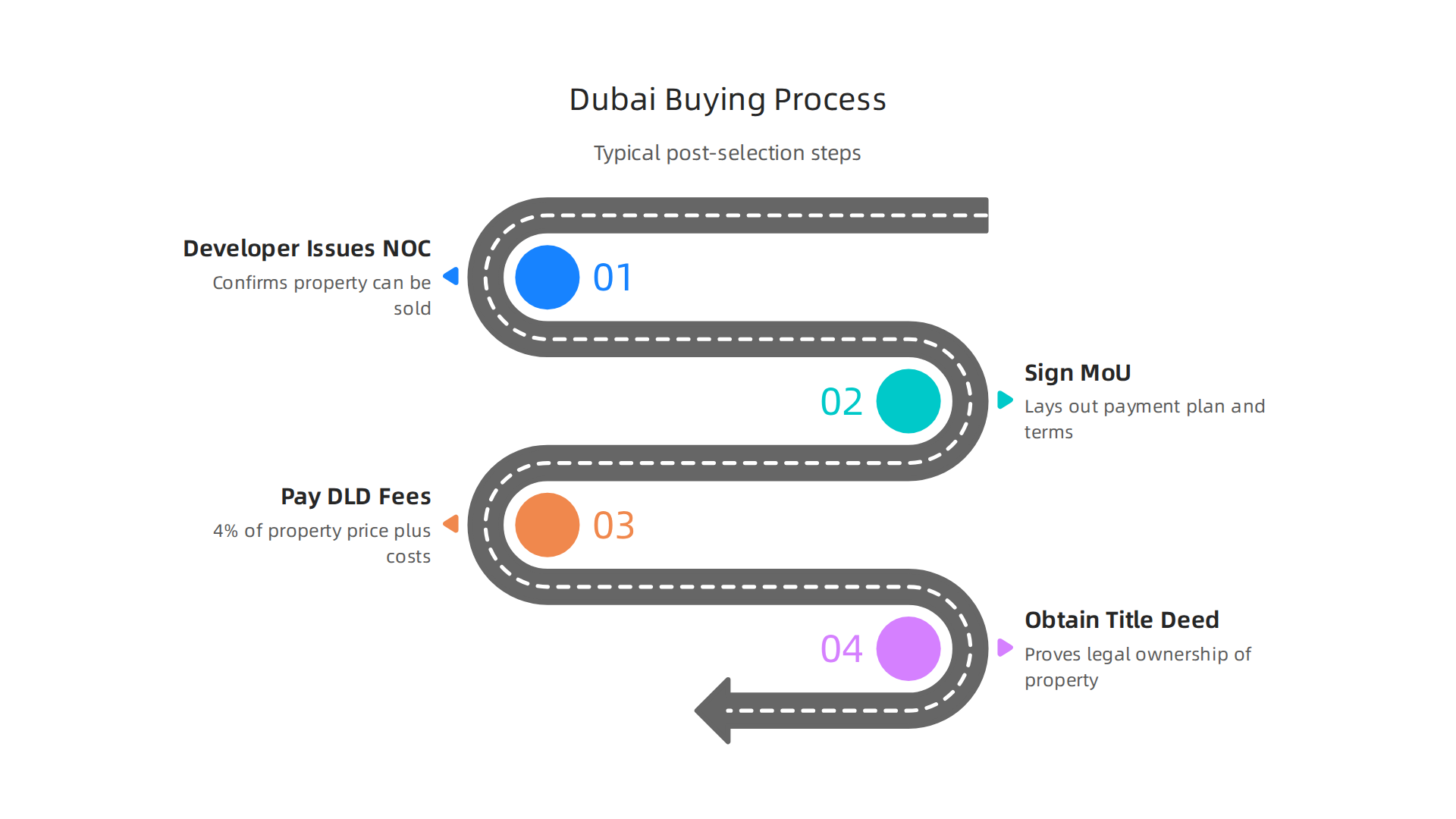 A simplified overview of the typical steps involved in purchasing property in Dubai for foreign investors.