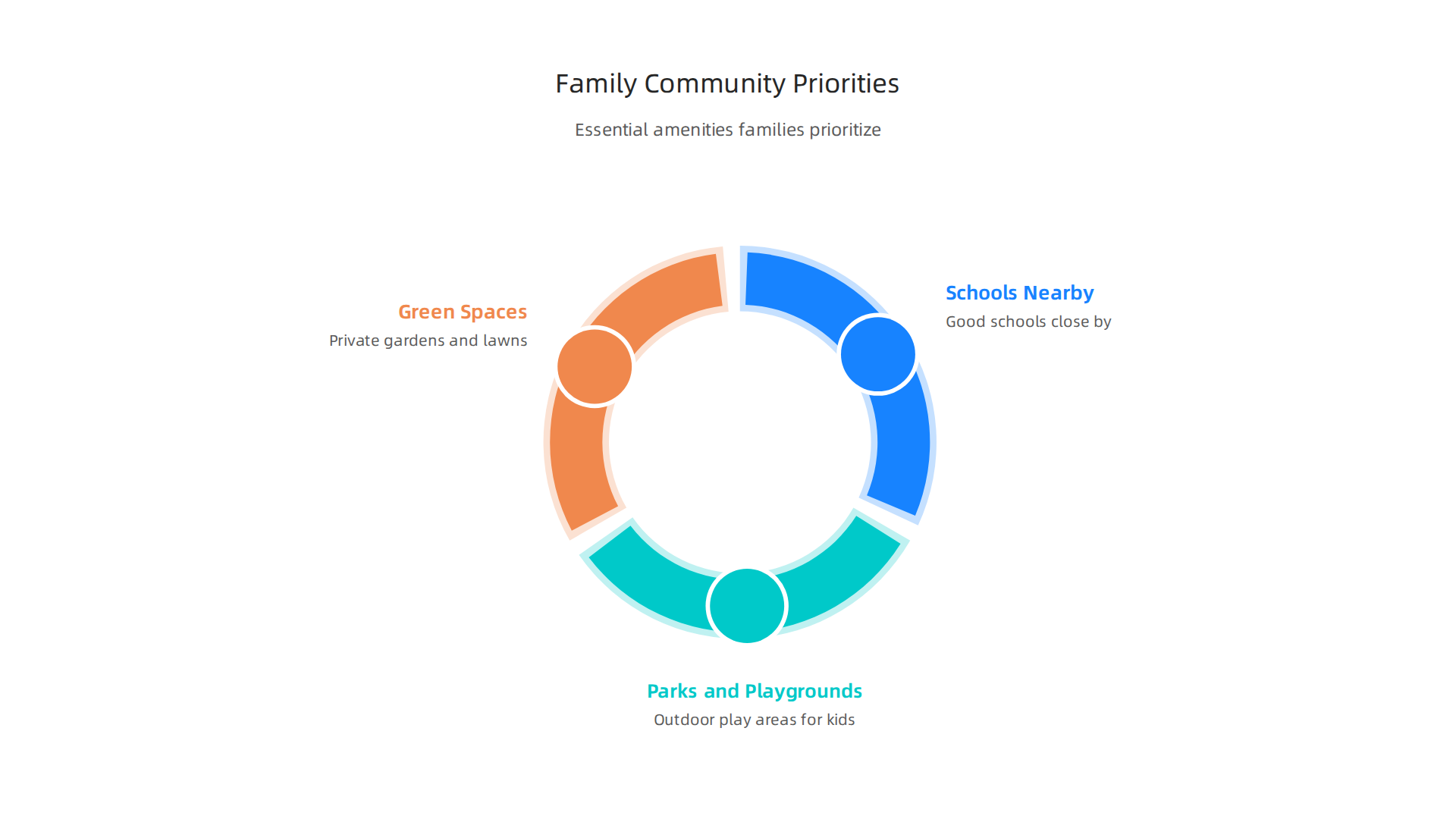 Essential amenities and considerations for families choosing a community in Dubai.